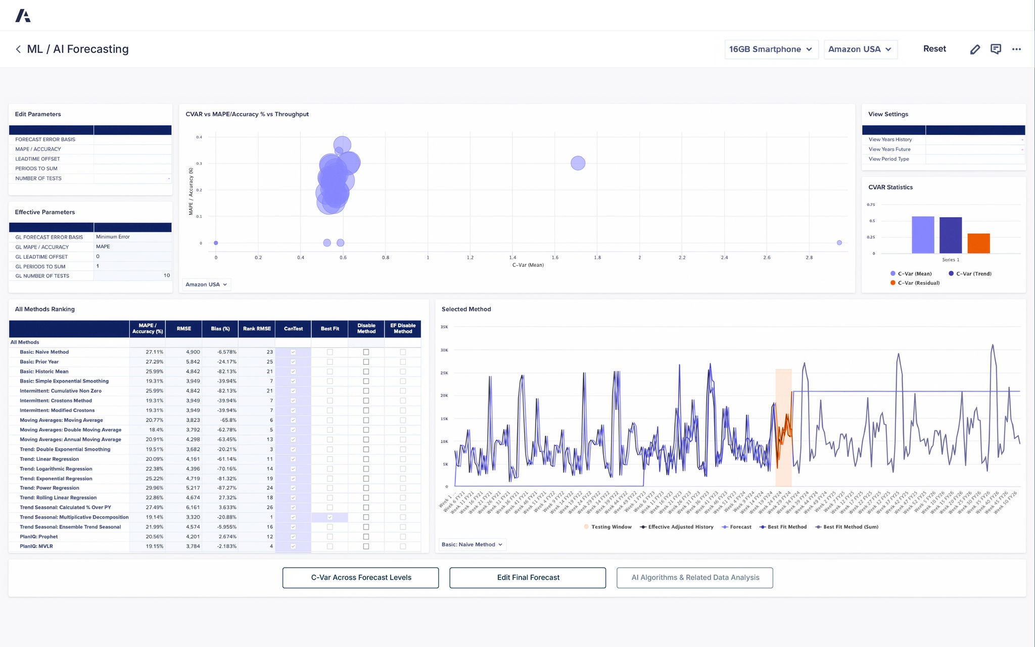 An Anaplan dashboard titled “ML / AI Forecasting,” displaying predictive analytics for product demand. The layout includes multiple panels and charts. On the left, an “Edit Parameters” section lists configurable options such as forecast error basis, MAPE/accuracy, lead/offset, periods to sum, and number of tests, alongside an “Effective Parameters” summary. The center scatter plot visualizes CVAR vs. MAPE/Accuracy vs. Throughput for forecast performance, represented by blue circular data points. To the right, “CVAR Statistics” are displayed as a bar chart comparing mean, trend, and residual values. The bottom section shows a detailed “All Methods Ranking” table listing forecasting algorithms including Naive, Moving Average, Exponential Smoothing, and Regression methods, with columns for MAPE/Accuracy, RMSE, Bias, and rank values. The adjacent line chart, titled “Selected Method,” plots historical and forecast data trends for “16GB Smartphone – Amazon USA,” showing peaks and testing periods in orange highlights. Buttons along the bottom include “C-Var Across Forecast Levels,” “Edit Final Forecast,” and “AI Algorithms & Related Data Analysis.”