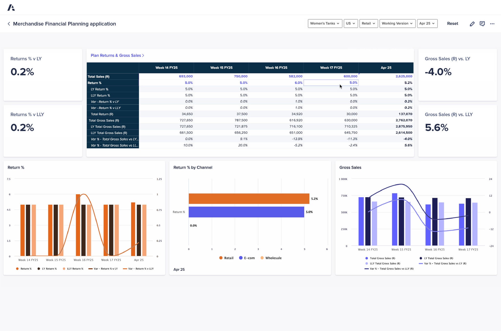 Anaplan Merchandise Financial Planning Application Dashboard. Displays returns and gross sales data across fiscal weeks with KPIs, tabular breakdowns, and visual charts showing return percentages, channel comparisons, and sales trends.