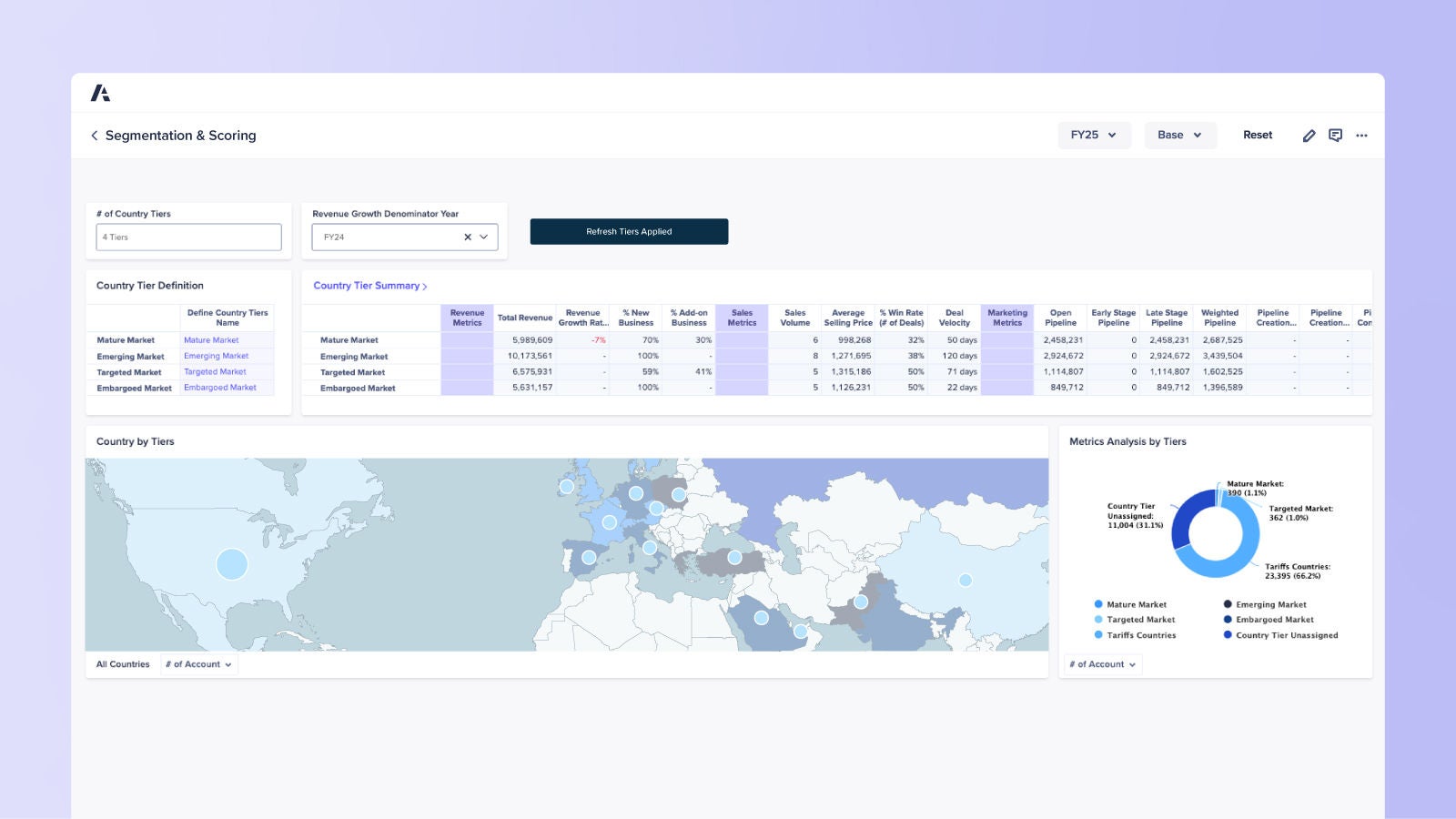 Anaplan dashboard for country segmentation and scoring. Shows revenue and sales metrics by market maturity tier, supporting strategic decision-making across global markets.