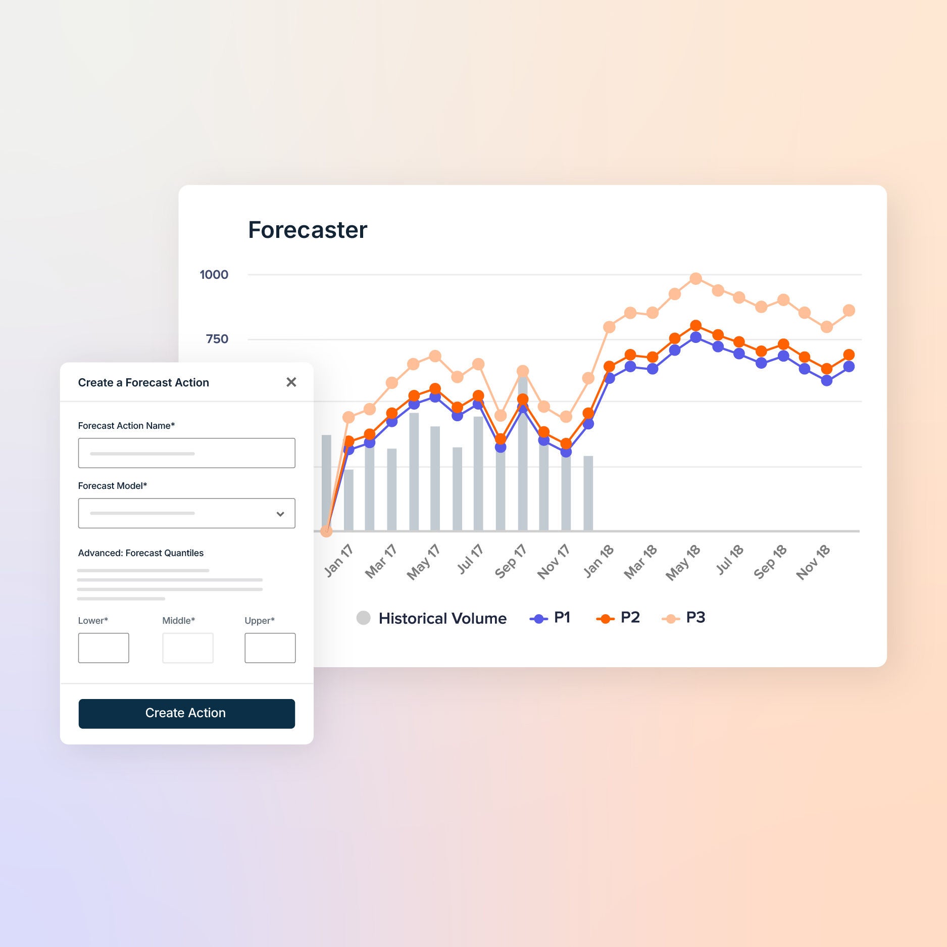 Forecasting interface with large chart titled “Forecaster” showing historical volume in bars and three forecast lines (P1, P2, P3). On the left, a pop-up titled “Create a Forecast Action” includes fields for Forecast Action Name, Forecast Model, and Advanced Forecast Quantiles (Lower, Middle, Upper), with a button labeled “Create Action.”