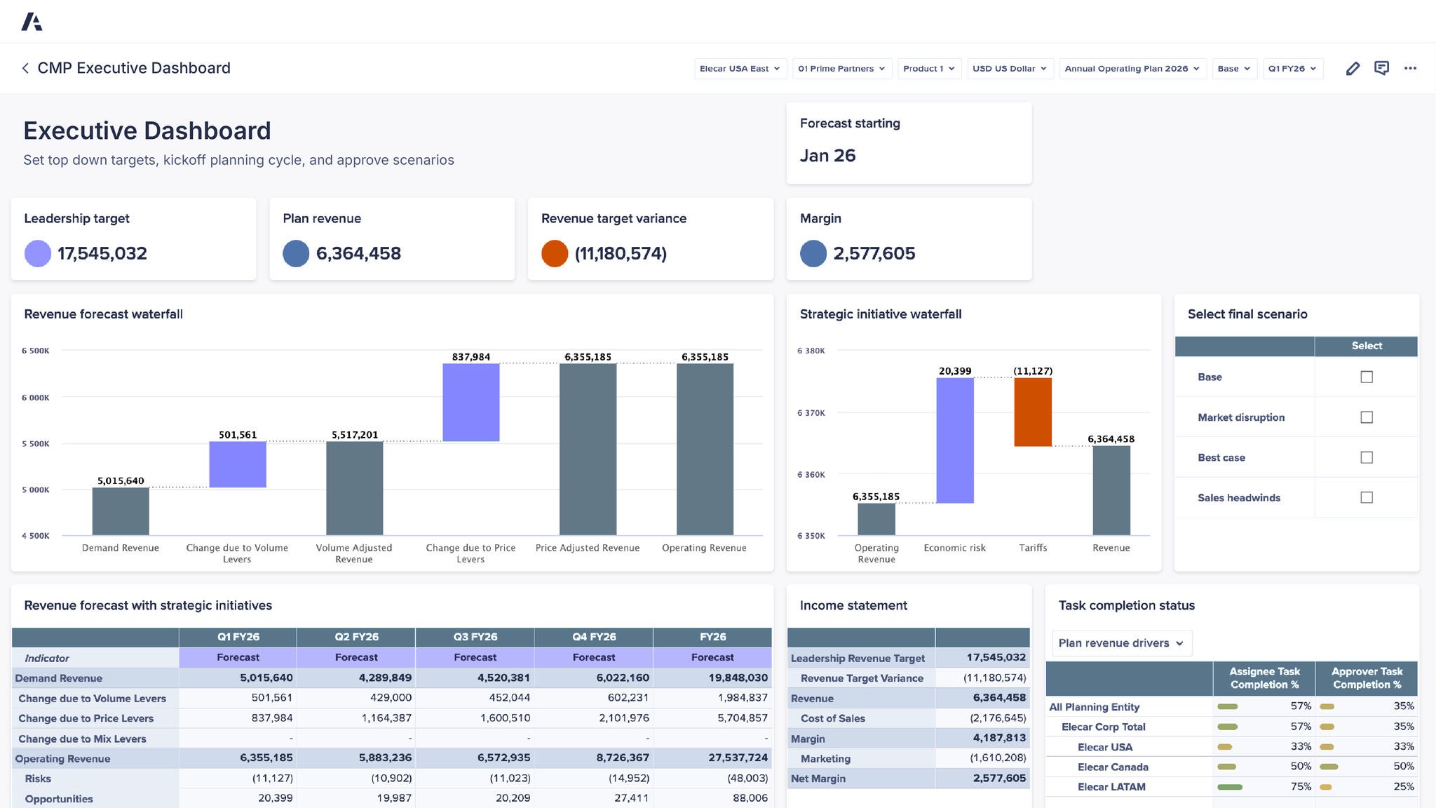 Anaplan planning dashboard titled “CMP Executive Dashboard” displaying financial planning metrics including leadership target, plan revenue, revenue target variance, and margin, with charts showing revenue forecast waterfall analysis, strategic initiative impact, quarterly revenue forecasts, income statement summaries, and task completion status.