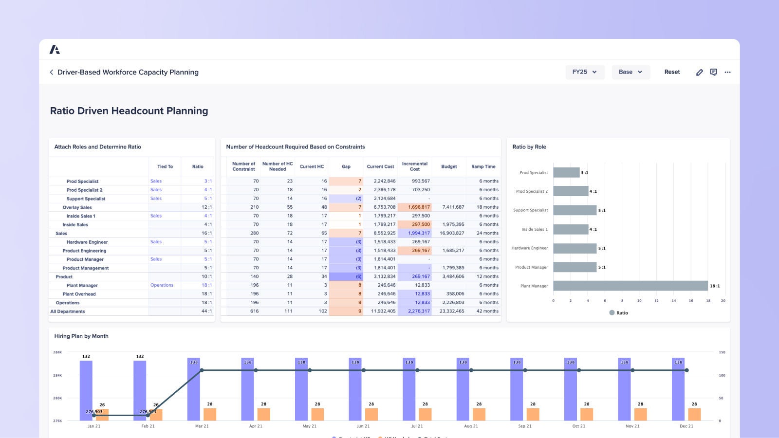 Dashboard showing headcount planning by role ratios, constraints, costs, and ramp time. Includes charts for role ratios and monthly hiring plan.