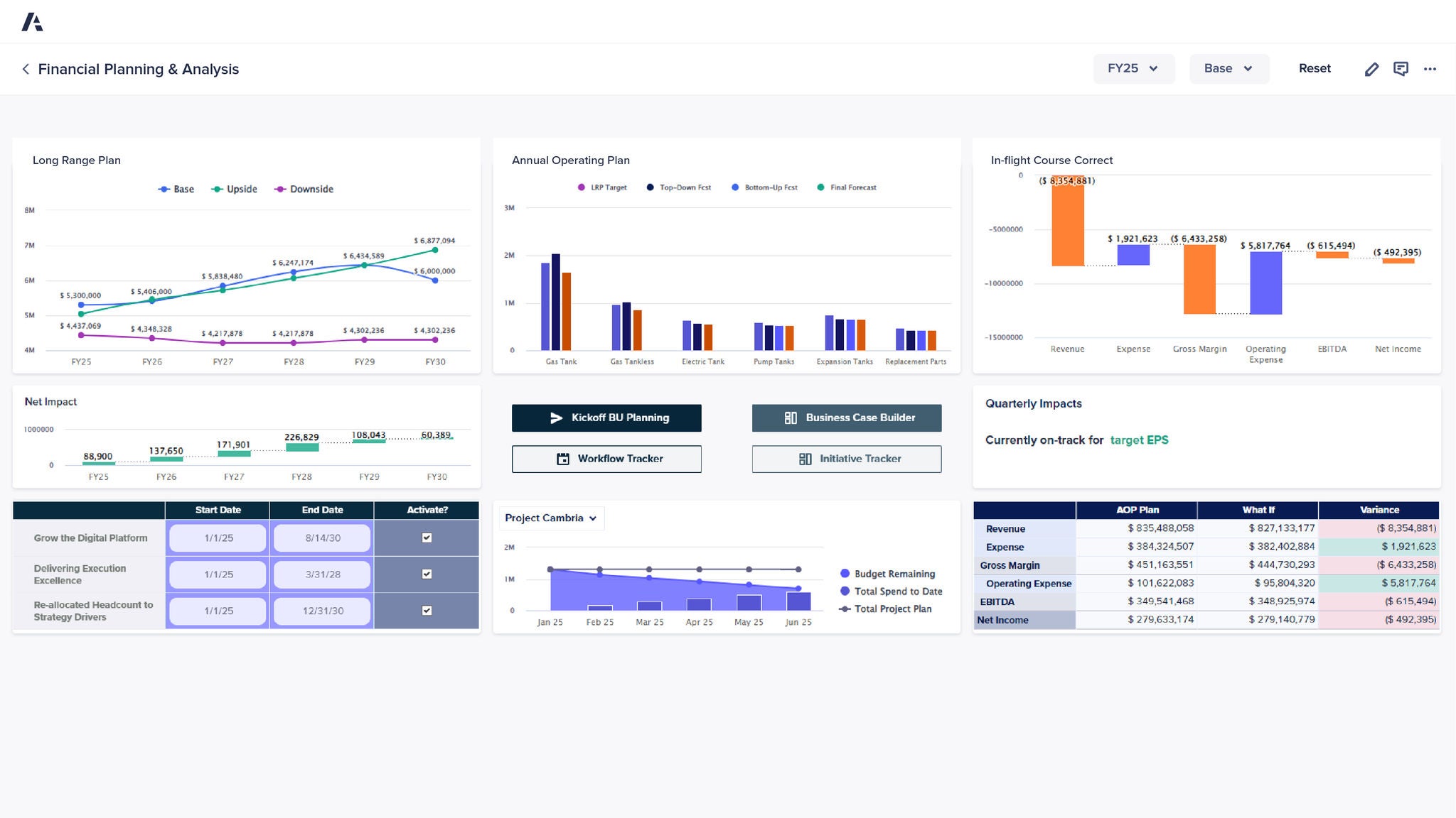 Financial Planning & Analysis dashboard with graphs for projections, operating plans, course corrections, and net impact; tables for initiatives and financial metrics; and trackers for budget and workflows.
