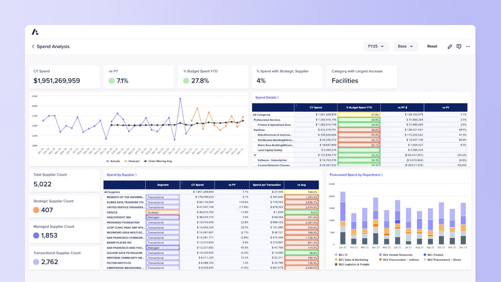 Spend Analysis dashboard Shows total spend by category, supplier, and region with bar and pie charts, highlighting cost alerts and potential savings opportunities.