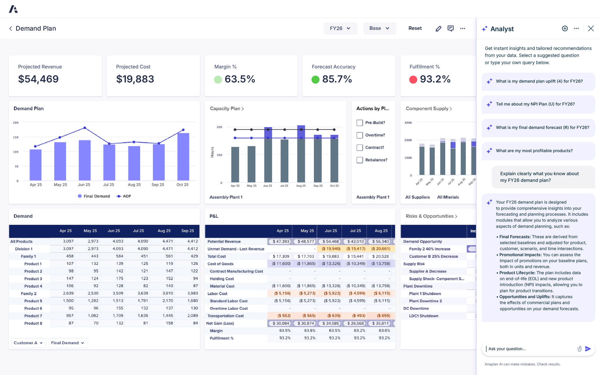 Anaplan Demand Plan dashboard showing projected revenue, cost, margin, forecast accuracy, and fulfillment metrics, with visualizations for demand trends, capacity planning, and a detailed table of product-level demand and financial data alongside an Analyst insights panel.