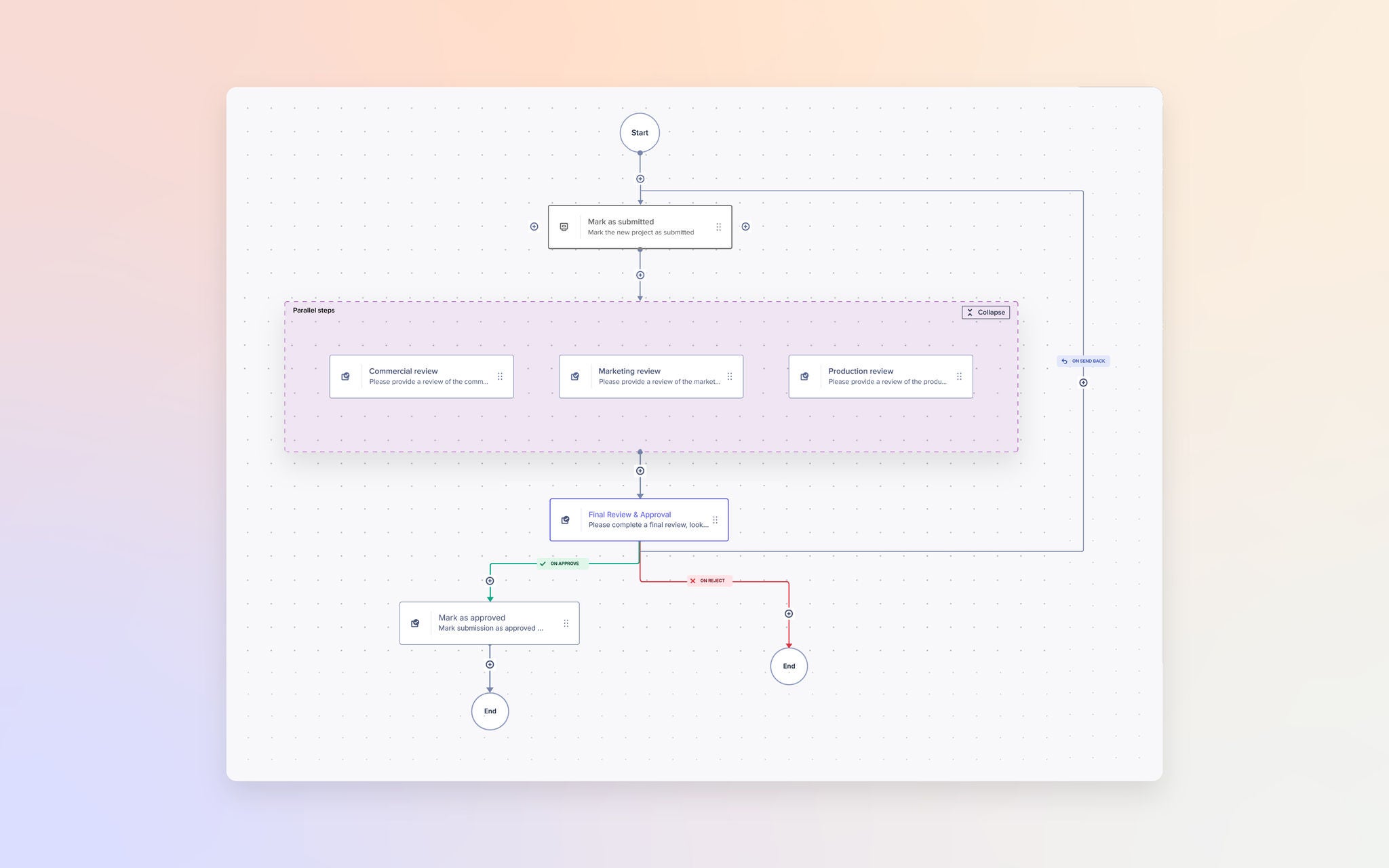 Workflow diagram showing parallel review steps for commercial, marketing, and production, leading to final review and approval with approve or reject outcomes.