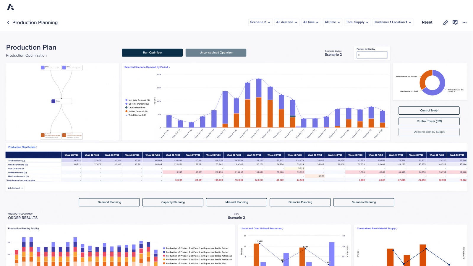 Production Planning dashboard. Displays demand forecasts, production optimization flow, and performance metrics across weekly periods, with visual charts and data tables for facility output and resource utilization.