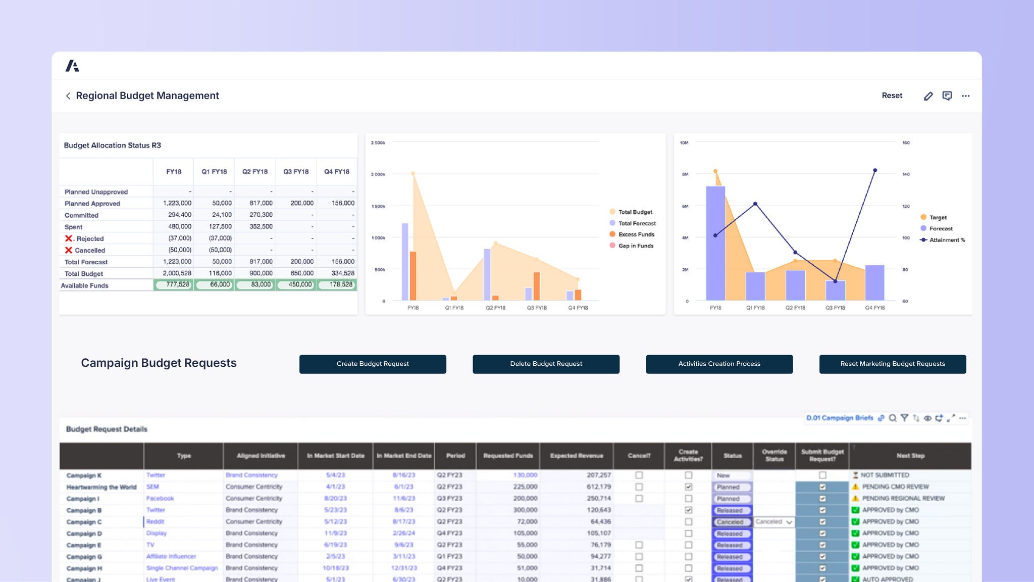 Regional Budget Management dashboard showing budget allocation status, campaign budget requests, and charts for total budget, forecast, and attainment. Includes a table of campaign budget request details with status and approvals.