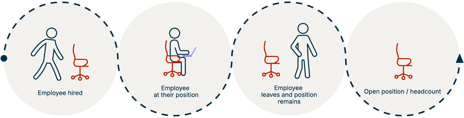 Four-step illustration showing employee lifecycle. First, a person walks toward an empty chair labeled "Employee hired." Second, a person sits at the chair with a laptop labeled "Employee at their position." Third, a person stands beside the chair labeled "Employee leaves and position remains." Fourth, the empty chair alone is labeled "Open position / headcount."