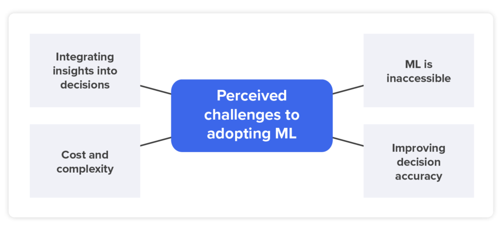 Perceived challenges to adopting ML