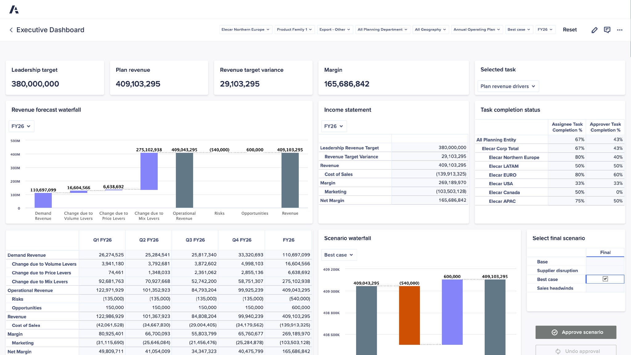 An Anaplan executive dashboard showing FY26 planning results, including leadership target of 380,000,000, plan revenue of 409,103,295, revenue target variance of 29,103,295, and margin of 165,686,842. The screen displays a revenue forecast waterfall chart, an income statement table, task completion status by region, scenario waterfall, and a table of quarterly and annual revenue, cost of sales, margin, and net margin values.