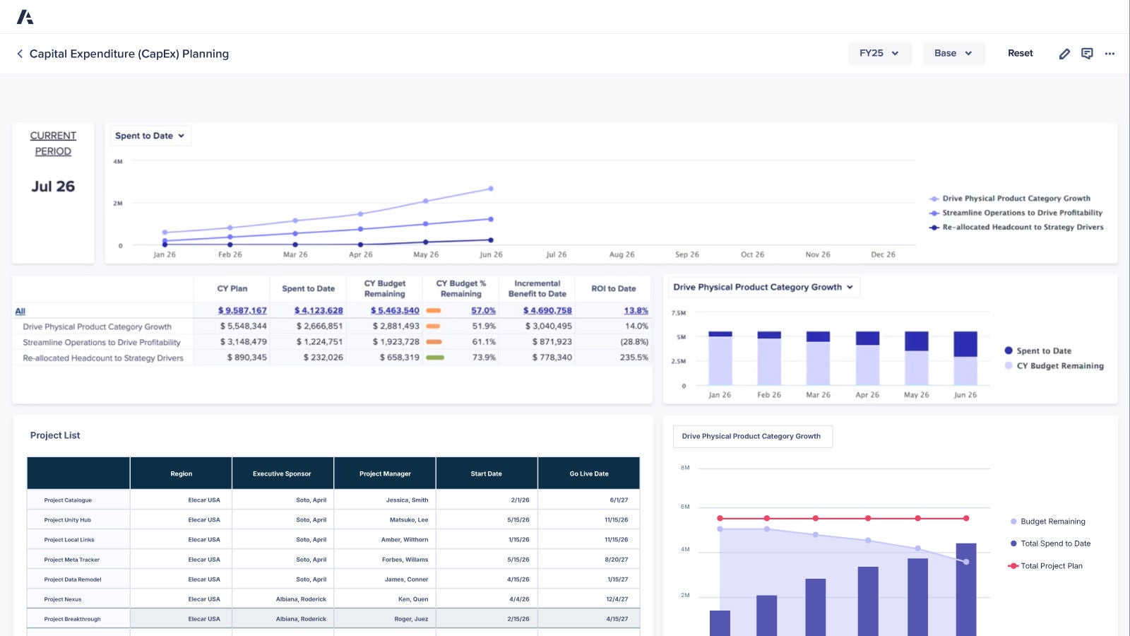 Capital expenditure planning dashboard showing budget allocation and ROI across multiple projects. Includes line graphs, bar charts, and a project list segmented by region, sponsor, and timelines.