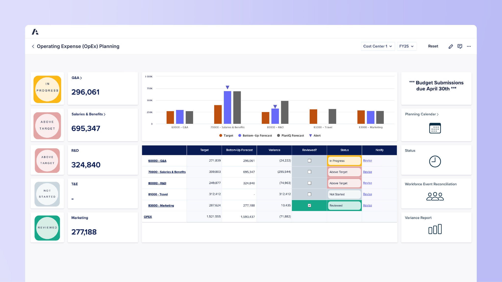 Dashboard titled Operating Expense (OpEx) Planning. Left panel shows status by category: G&A in progress, Salaries & Benefits above target, R&D above target, T&E not started, and Marketing reviewed. Bar chart compares target, bottom-up forecast, and PlanIQ forecast across expense categories. Table displays variance by category with status labels and review indicators. Right panel includes planning calendar, workforce reconciliation, variance report, and budget submission notice due April 30th.