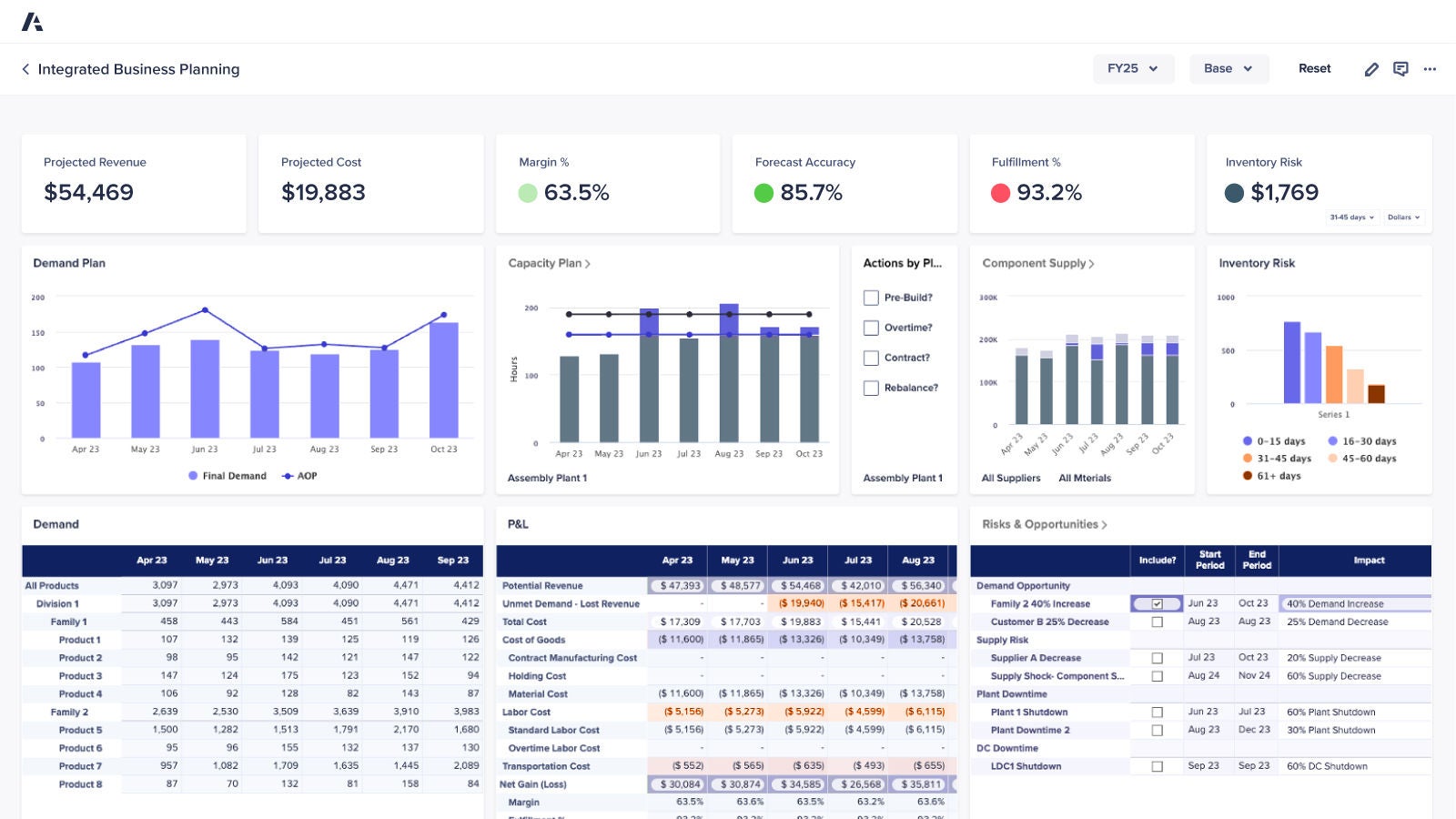 Anaplan integrated business planning dashboard. Displays projected revenue, cost, margin, forecast accuracy, and fulfillment metrics with visual panels for demand planning, capacity, component supply, inventory risk, and risks and opportunities.