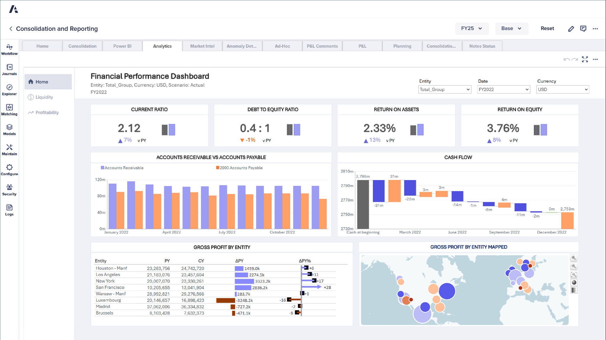 Anaplan platform interface displaying the Financial Performance Dashboard. Includes key financial metrics such as current ratio, debt-to-equity ratio, return on assets, and return on equity, with visualizations of accounts receivable vs. accounts payable, cash flow, gross profit by entity, and a global profit distribution map.