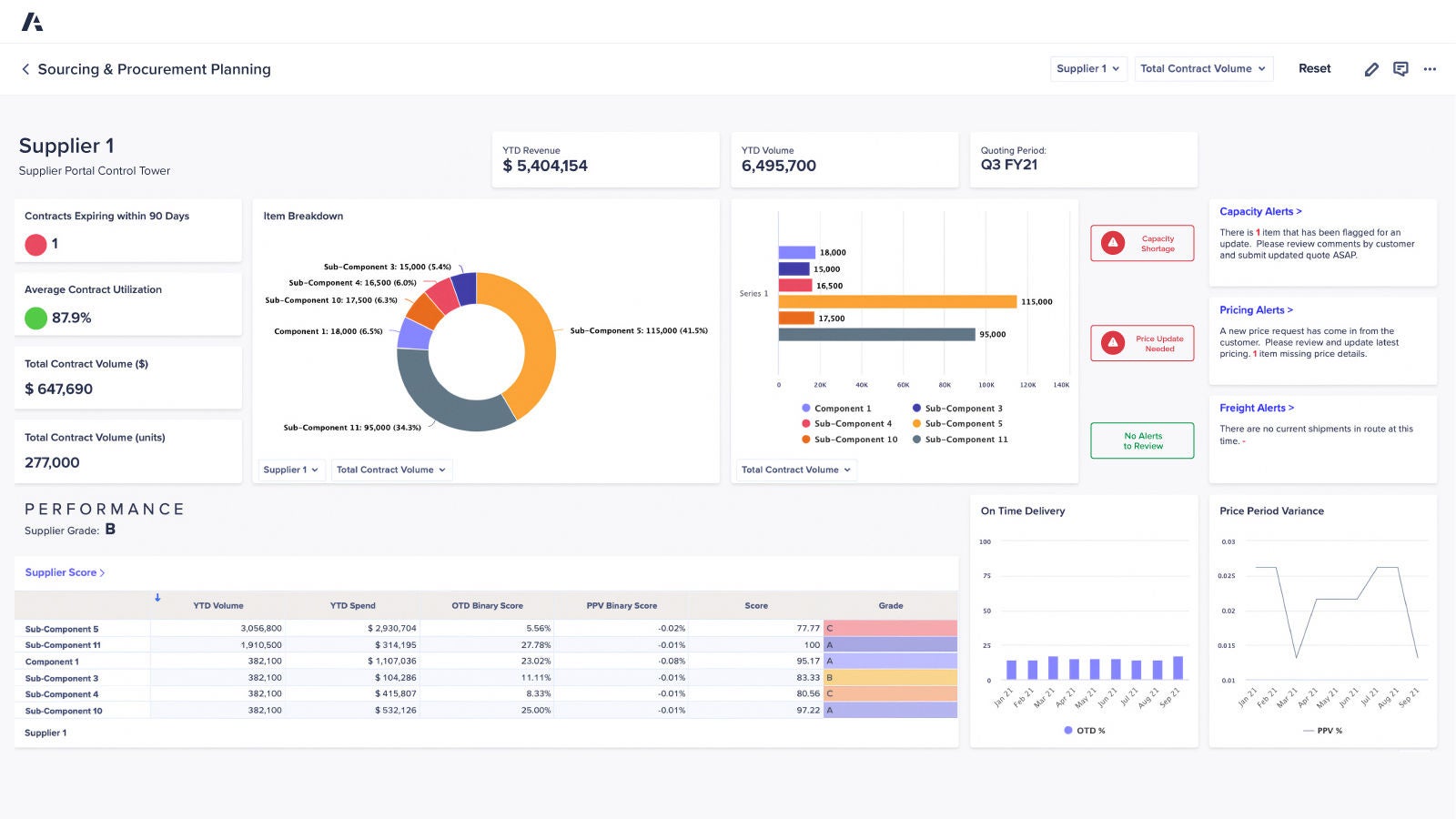 Sourcing & Procurement Planning dashboard. Displays a supplier’s key metrics (contract volume, revenue, item breakdown), performance grading (on-time delivery, price variance), and alerts (capacity, pricing, freight) in pie and bar charts.