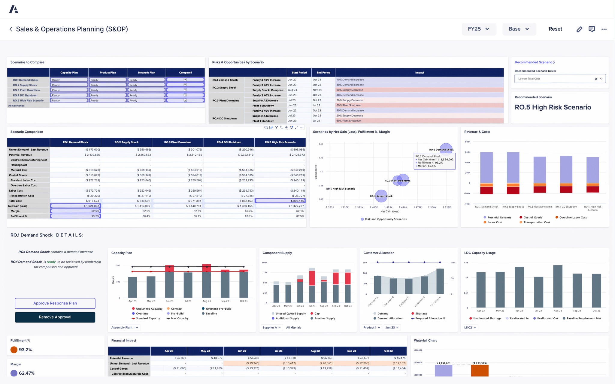 An Anaplan dashboard titled “Sales & Operations Planning (S&OP)” showing detailed analysis for fiscal year FY25. The interface includes multiple charts and tables comparing business scenarios such as “RO.1 Demand Shock,” “RO.2 Supply Shock,” “RO.3 Plant Downtime,” “RO.4 DC Shutdown,” and “RO.5 High Risk Scenario.” The top-left table lists capacity, product, and network plan readiness, while the adjacent table highlights risks and opportunities with impact timelines and percentage changes in demand or supply. A scatter plot visualizes scenarios by net gain, fulfillment percentage, and margin, while a bar chart compares revenue and cost breakdowns, including potential revenue, labor, cost of goods, and transportation cost. The lower section contains capacity plan and component supply charts, customer allocation analysis, financial impact tables, and LDC capacity usage graphs. Metrics such as fulfillment (93.2%) and margin (62.47%) are displayed, with color-coded bars for baseline, overtime, and unallocated capacity. The page also includes approval buttons labeled “Approve Response Plan” and “Remove Approval.”