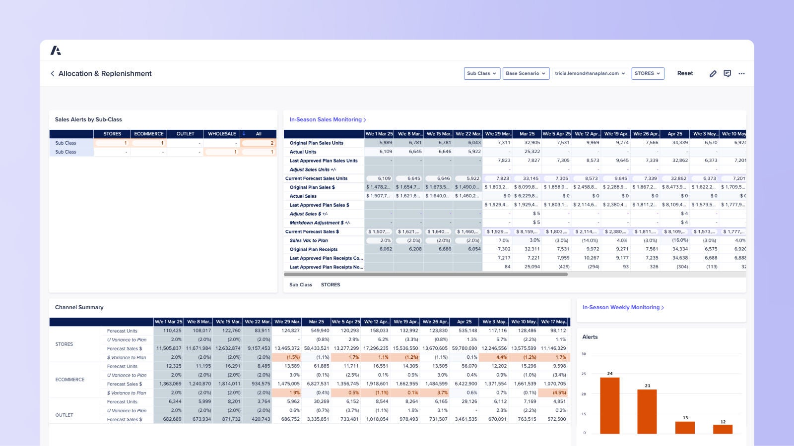 Allocation & Replenishment Dashboard showing in-season sales monitoring by subclass and channel. Includes tables for forecast and actual sales units, variance to plan, and a summary with alert bar chart by week.