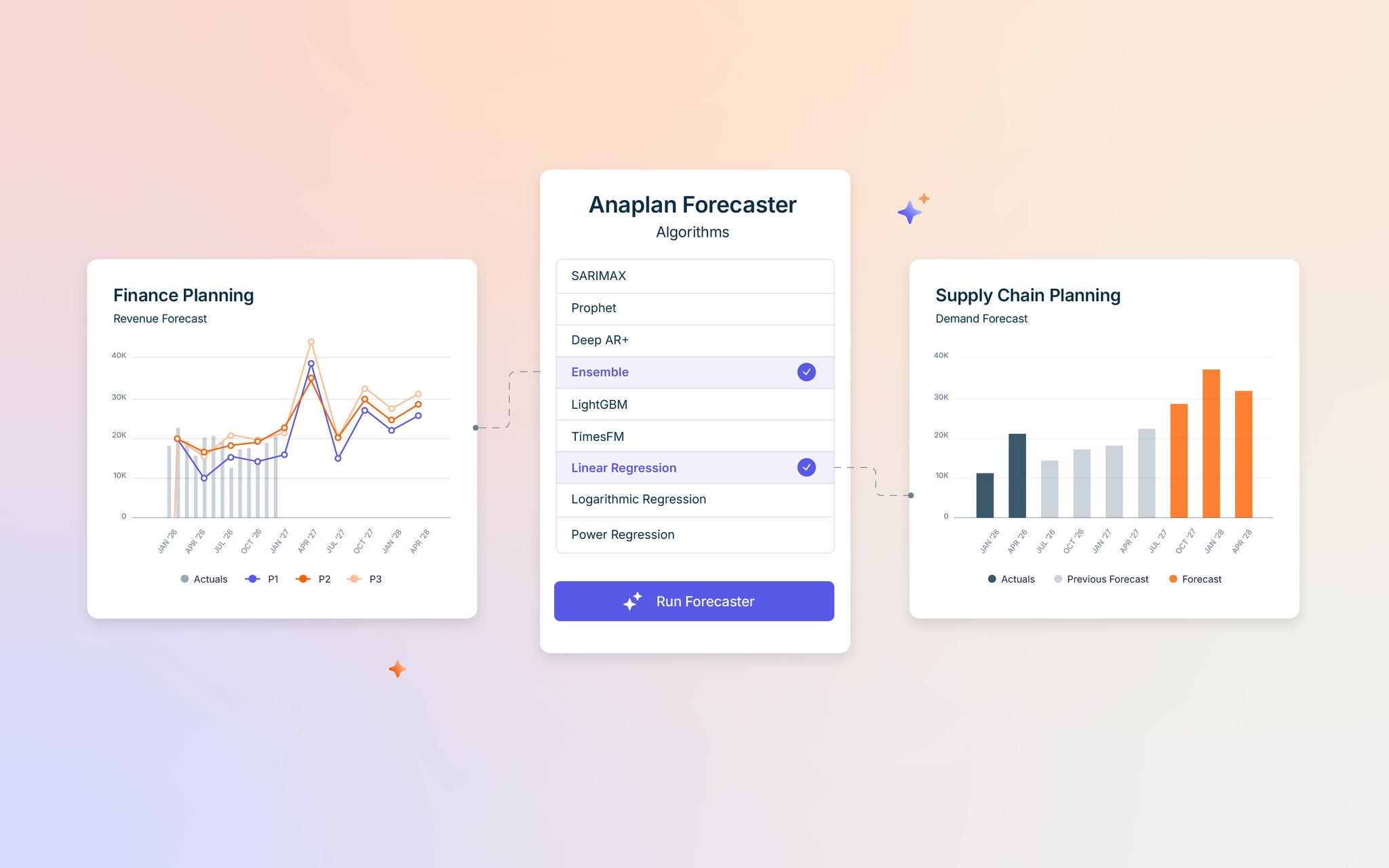 Anaplan Forecaster connects Finance Planning and Supply Chain Planning forecasts through selectable algorithms