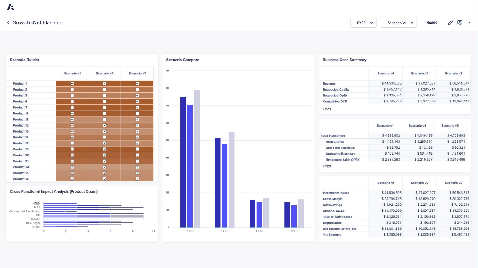 Anaplan gross-to-net planning dashboard. Features a scenario builder comparing multiple product selections across three scenarios, a bar chart for scenario comparison over fiscal years, and a business case summary showing financial metrics such as revenue, OpEx, CapEx, and DCF. Additional visualizations include cross-functional impact analysis by department and fiscal year investment details.