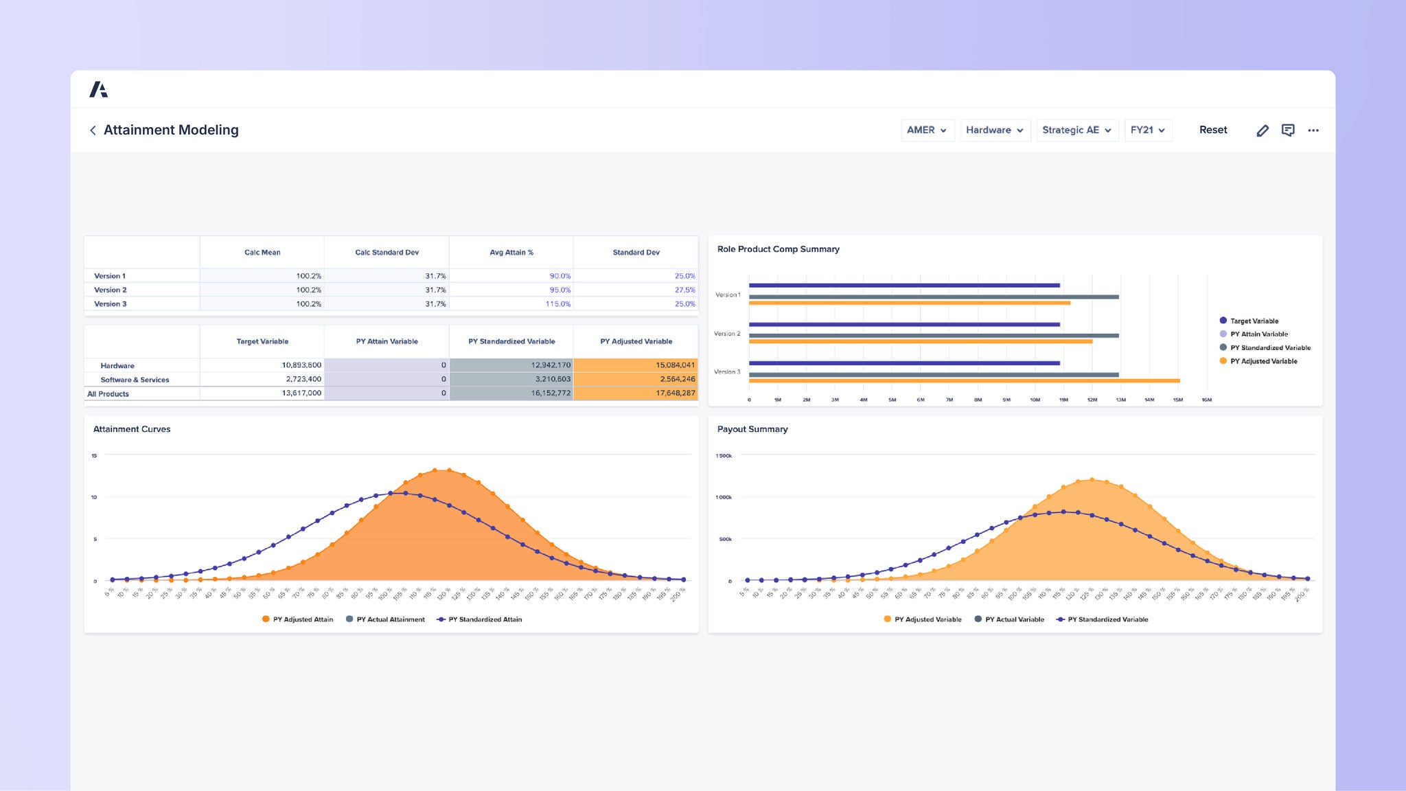 Dashboard titled Attainment Modeling. Top left table shows Calc Mean 100.2%, Calc Standard Dev 31.7%, Avg Attain % Version 1: 90.0%, Version 2: 95.0%, Version 3: 115.0%. Target Variable table lists Hardware target 10,893,600 with adjusted variable 15,084,041; Software & Services target 2,723,400 with adjusted 2,564,246; All Products target 13,617,000 with adjusted 17,648,287. Top right Role Product Comp Summary bar chart compares Target Variable, PY Attain Variable, PY Standardized, and PY Adjusted across versions. Bottom left Attainment Curves chart plots PY Adjusted Attain, PY Actual Achievement, and PY Standardized Attain as bell curves. Bottom right Payout Summary chart shows payout distributions with orange and blue curves.