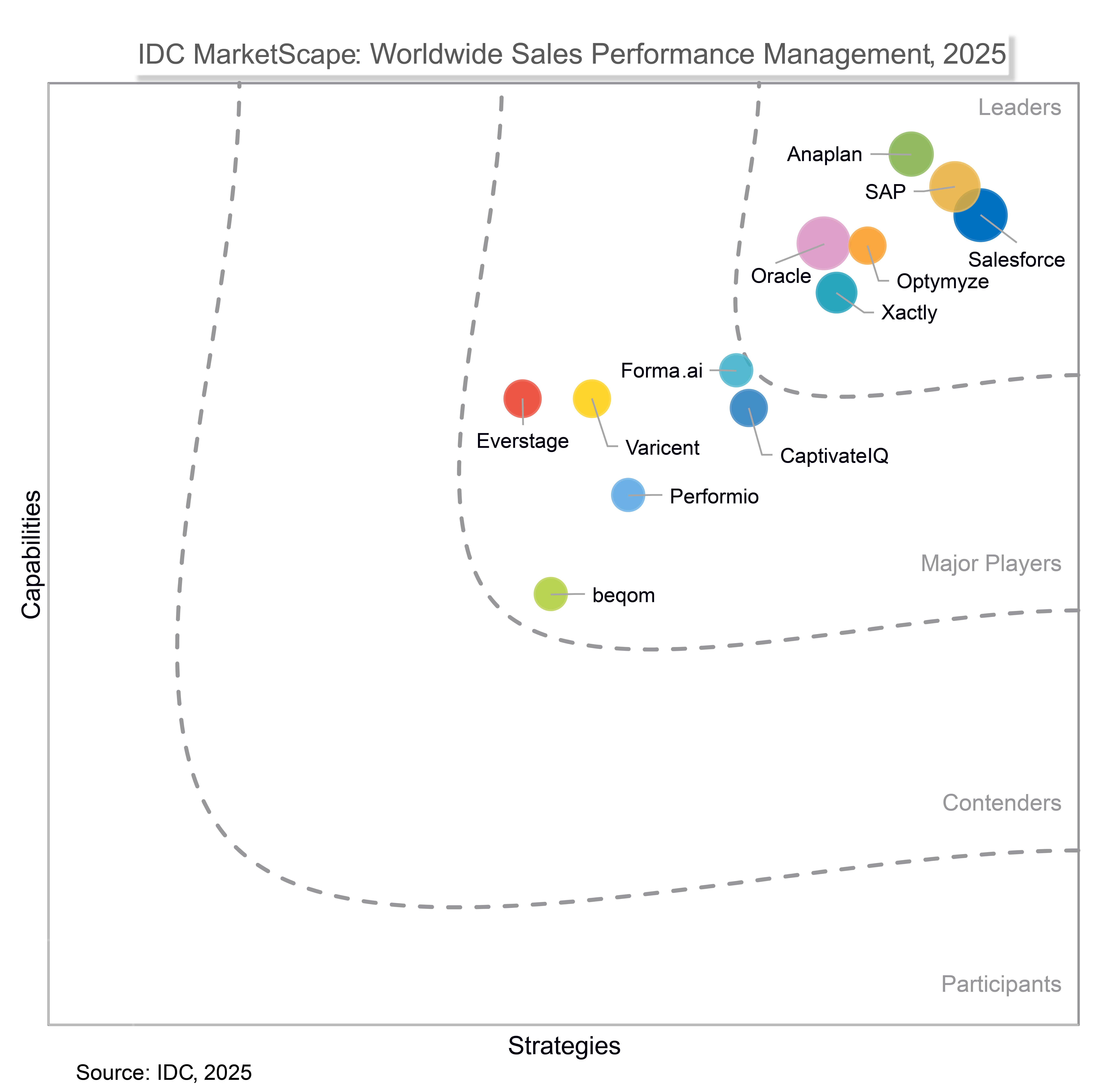 IDC Marketscape Sales Performance Management 2025 Quadrant IDC MarketScape 2025 chart on Worldwide Sales Performance Management. Displays Anaplan in the "Leaders" quadrant alongside SAP, Salesforce, Xactly, Oracle, and Optymyze, based on axes for "Capabilities" and "Strategies".