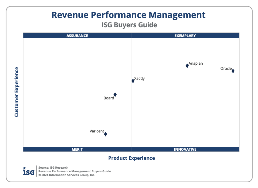 ISG Buyers Guide 2024 Revenue Performance Management Quadrant Quadrant chart titled Revenue Performance Management – ISG Buyers Guide. The x-axis is labeled Product Experience (Merit to Innovative) and the y-axis is labeled Customer Experience (Assurance to Exemplary).