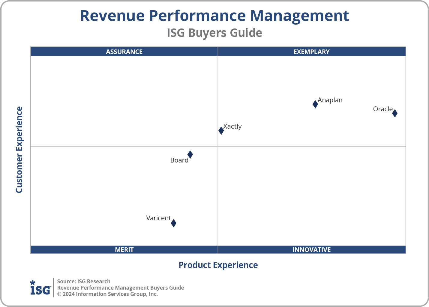 ISG Buyers Guide 2025 Revenue Performance Management Quadrant ISG Buyers Guide chart on Revenue Performance Management. Shows Anaplan in the "Exemplary" category with Oracle, based on axes for "Customer Experience" and "Product Experience".