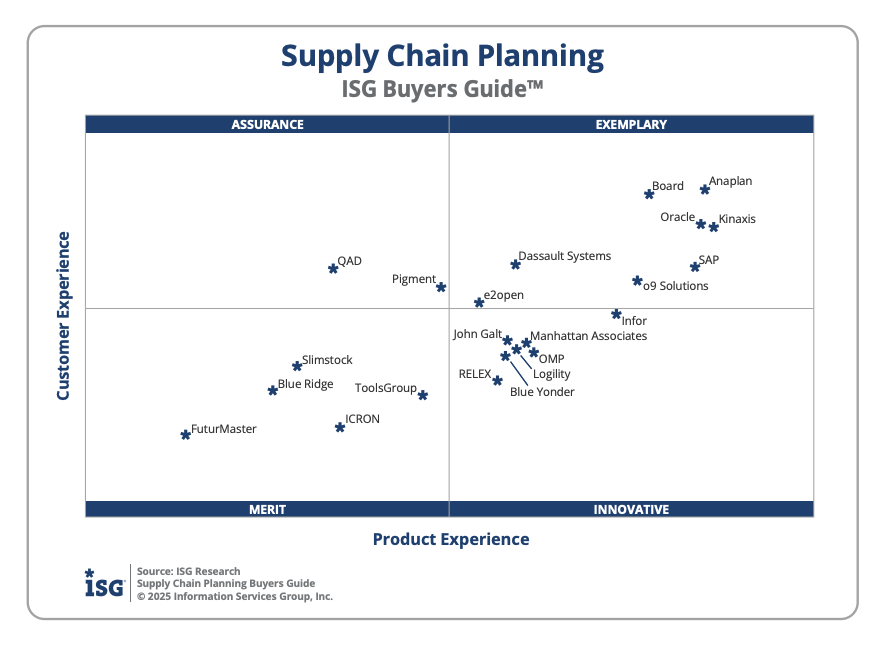 ISG Buyers Guide Supply Chain Planning Quadrant ISG Buyers Guide™ chart titled “Supply Chain Planning,” comparing vendors based on Customer Experience (vertical axis) and Product Experience (horizontal axis). The quadrant is divided into four sections: Assurance, Exemplary, Merit, and Innovative. In the Exemplary quadrant, Anaplan, Board, Oracle, Kinaxis, and SAP rank highest, followed by o9 Solutions and Dassault Systems. Infor, Blue Yonder, OMP, Logility, RELEX, Manhattan Associates, and John Galt appear in the Innovative quadrant. Pigment and QAD are positioned in the Assurance quadrant, while Slimstock, Blue Ridge, ToolsGroup, ICRON, and FuturMaster are in the Merit quadrant. The chart is sourced from ISG Research’s 2025 Supply Chain Planning Buyers Guide by Information Services Group, Inc.