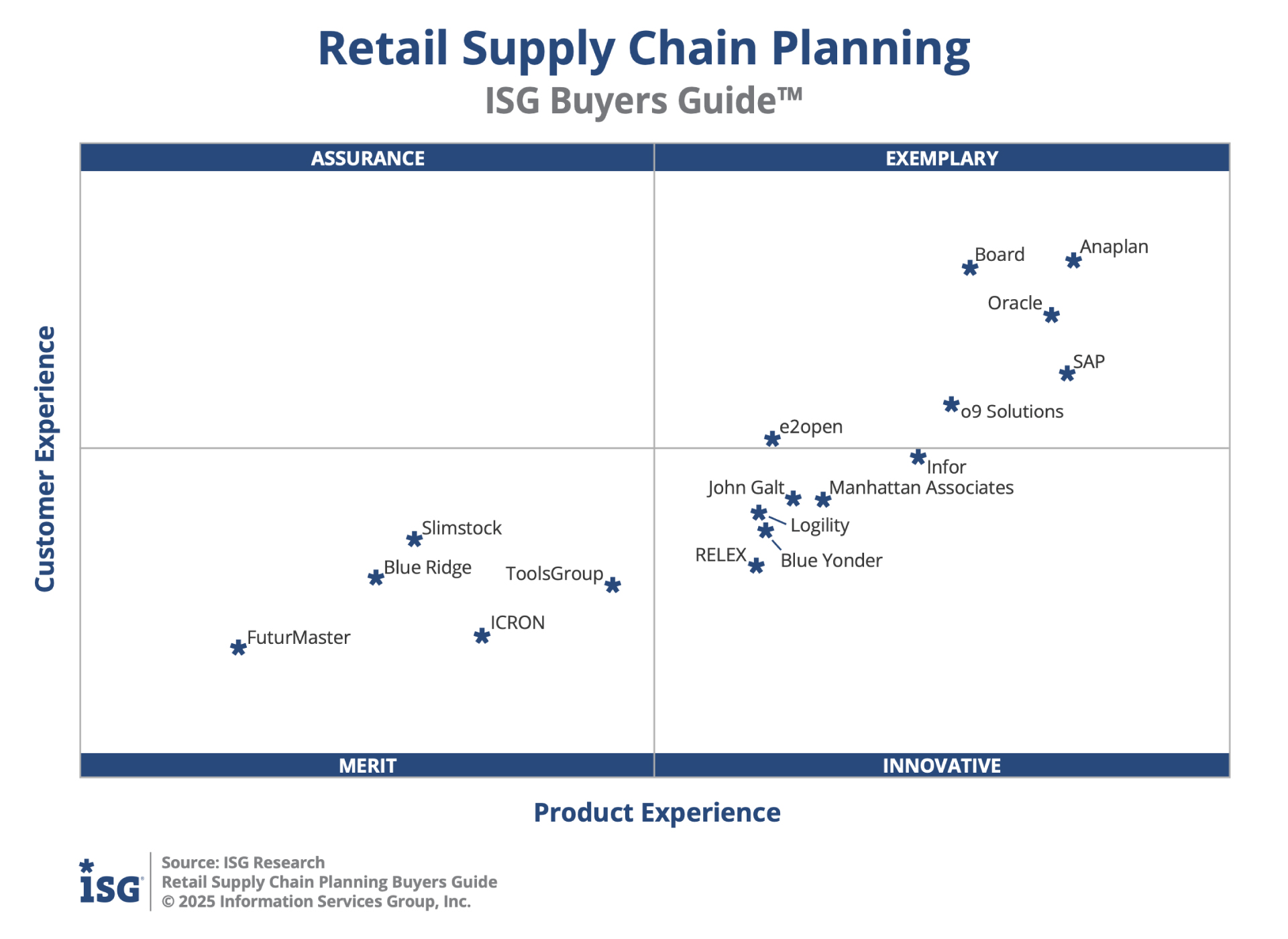 2025 ISG Retail Supply Chain Planning Buyers Guide Quadrant 2025 ISG Retail Supply Chain Planning Buyers Guide Quadrant showing that Anaplan is the highest ranking vendor - in the upper right of the Exemplary quadrant
