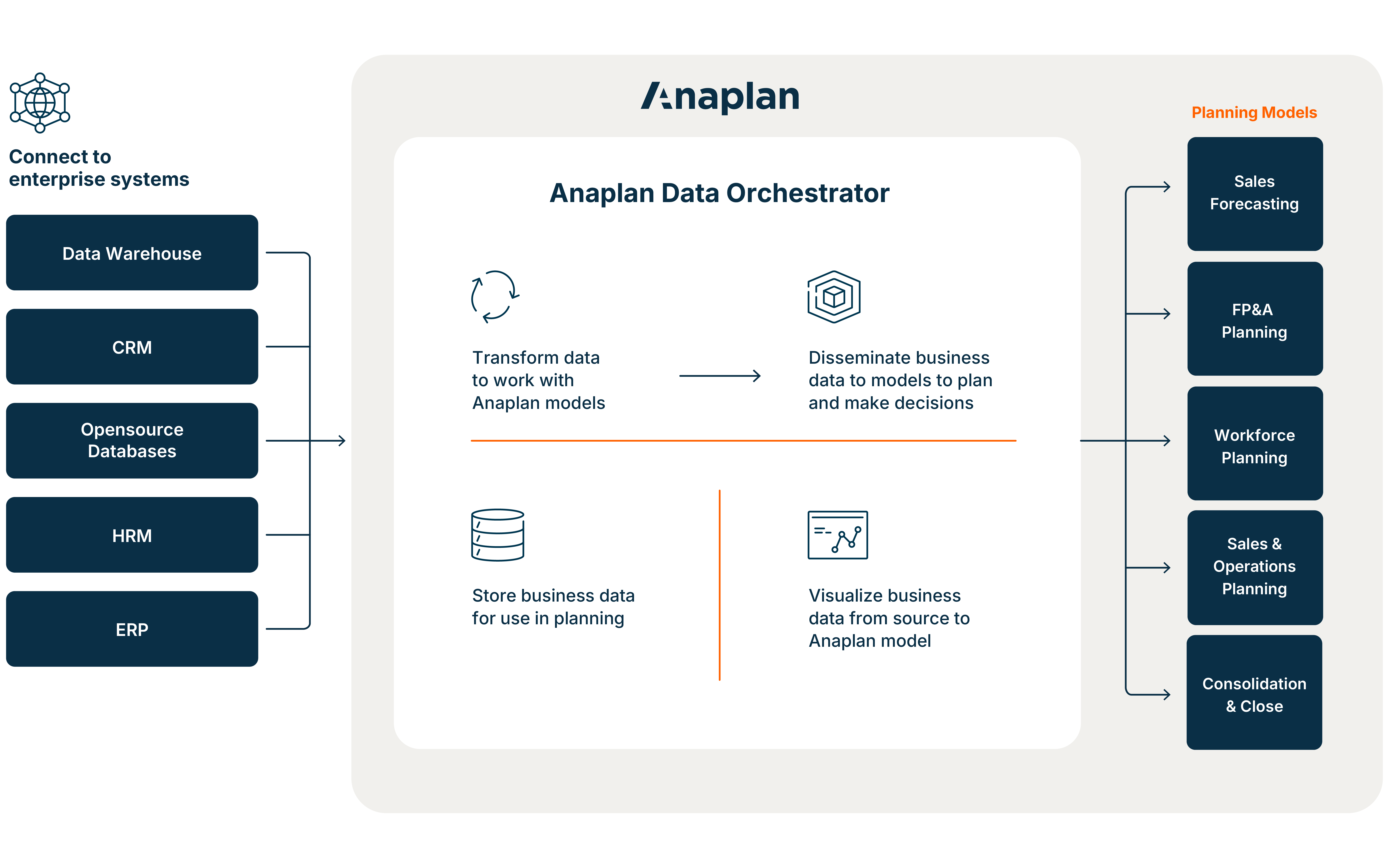 ADO overview Product Visual Diagram showing the Anaplan Data Orchestrator connecting enterprise systems—such as ERP, CRM, HRM, and data warehouses—to planning models including sales forecasting, FP&A, and workforce planning. Visual elements illustrate data transformation, storage, dissemination, and visualization within the Anaplan ecosystem.