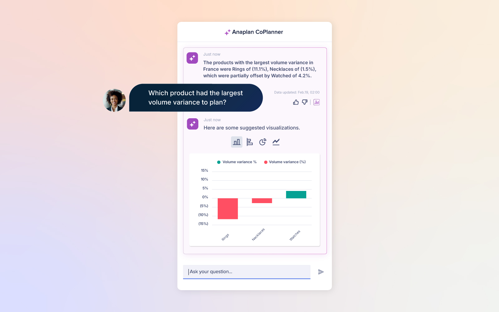 AI Benefit Volume Variance Tile AI-driven insights interface identifying volume variance. A user asks a question about volume variance, and the system replies with specific product data and a bar chart comparing volume variance percentages.