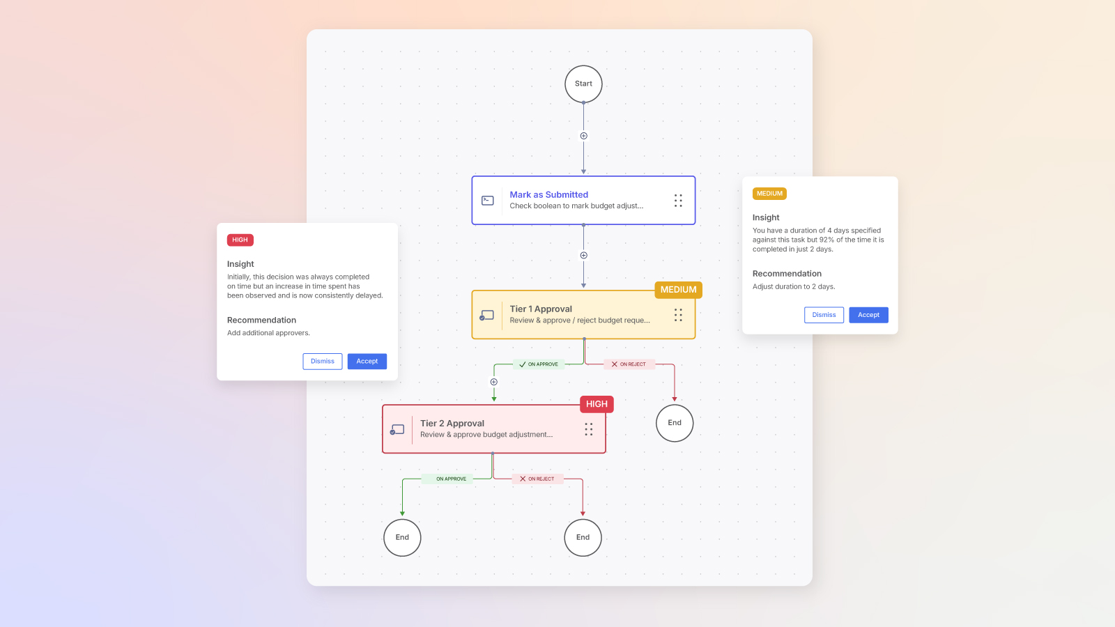 workflow visual with tiered approval steps and AI-generated insights and recommendations for improved budget approvals.