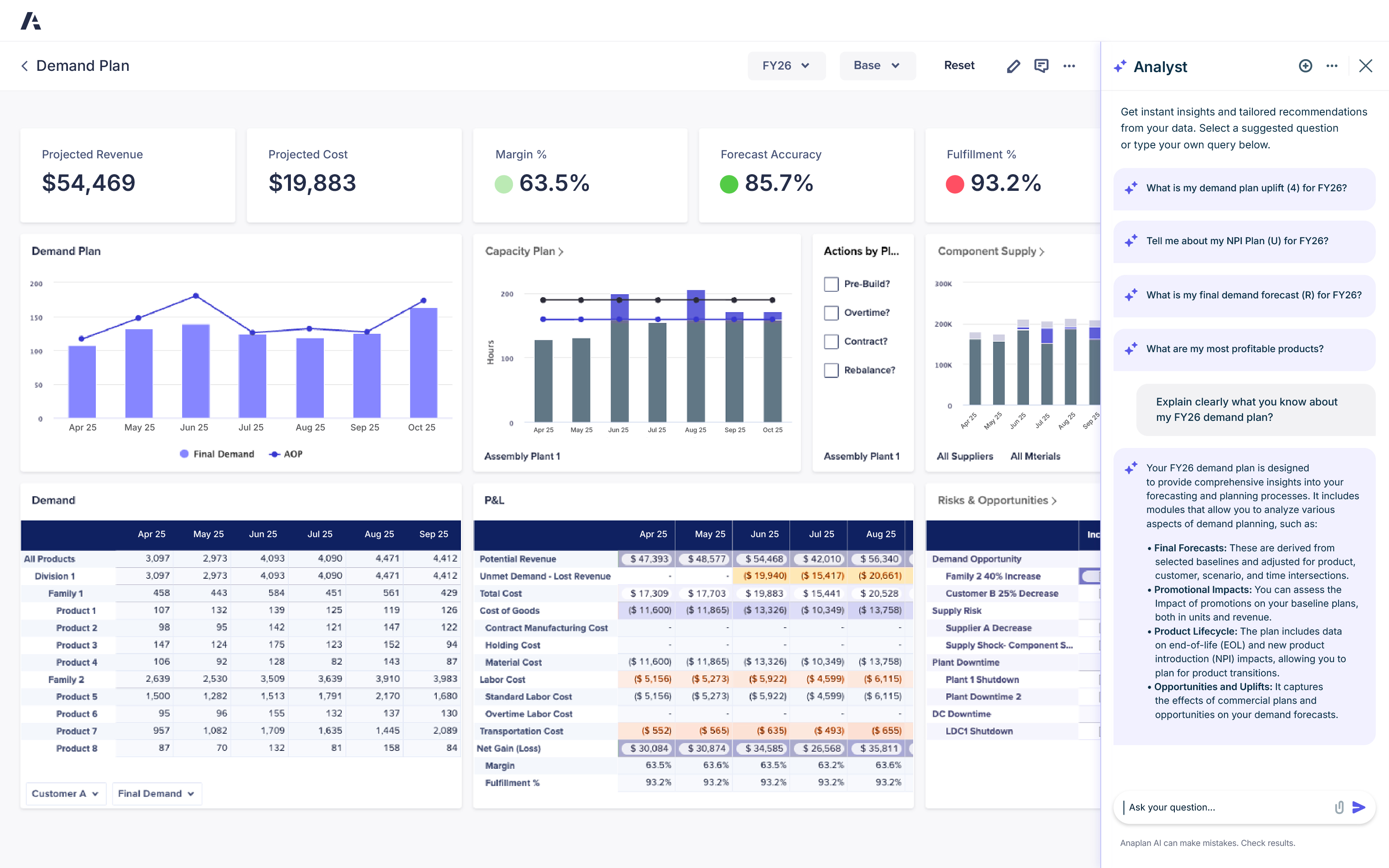 Anaplan Demand Plan dashboard showing projected revenue, cost, margin, forecast accuracy, and fulfillment metrics, with visualizations for demand trends, capacity planning, and a detailed table of product-level demand and financial data alongside an Analyst insights panel.
