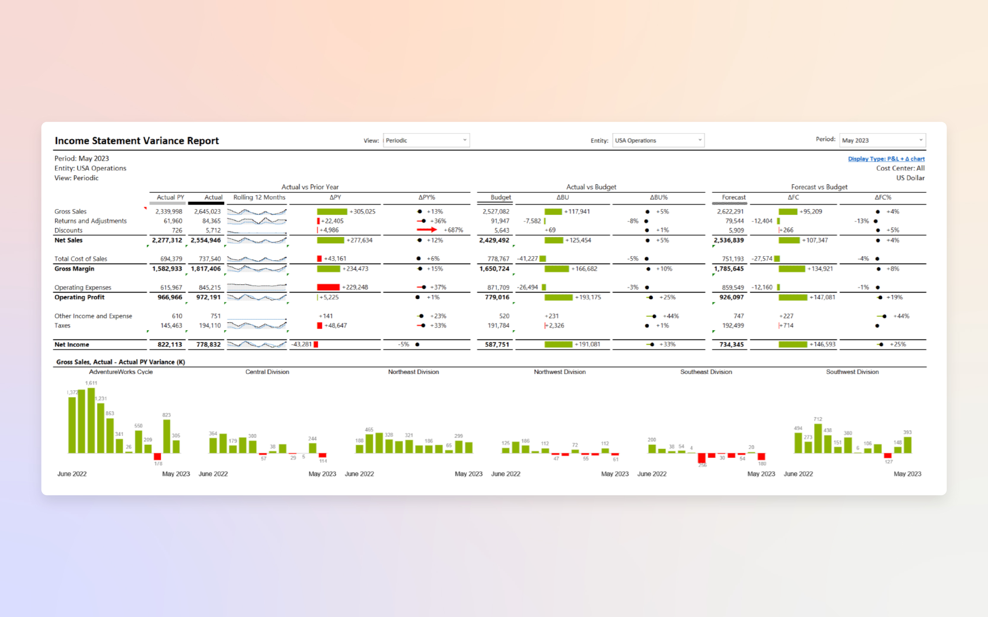Income Statement Variance Report for Period: May 2023, Entity: USA Operations, View: Periodic. Table displays financial lines including Gross Sales, Returns and Adjustments, Discounts, Net Sales, Total Cost of Sales, Gross Margin, Operating Expenses, Operating Profit, Other Income and Expense, Taxes, and Net Income. Columns show Actual PY, Actual, Rolling 12 Months, Actual vs Prior Year variances with ΔPY and ΔPY% values, plus Actual vs Budget variances with ABU and ABU% values, and Forecast vs Budget with ΔFC and ΔFC%. Positive variances appear in green, negative in red. Small trend sparkline charts appear beside several metrics. A bar chart at the bottom compares Gross Sales Actual vs Actual PY Variance across divisions: Adventure/Works Cycle, Central Division, Northeast Division, Northwest Division, Southeast Division, and Southwest Division, labeled with individual month values from June 2022 to May 2023.