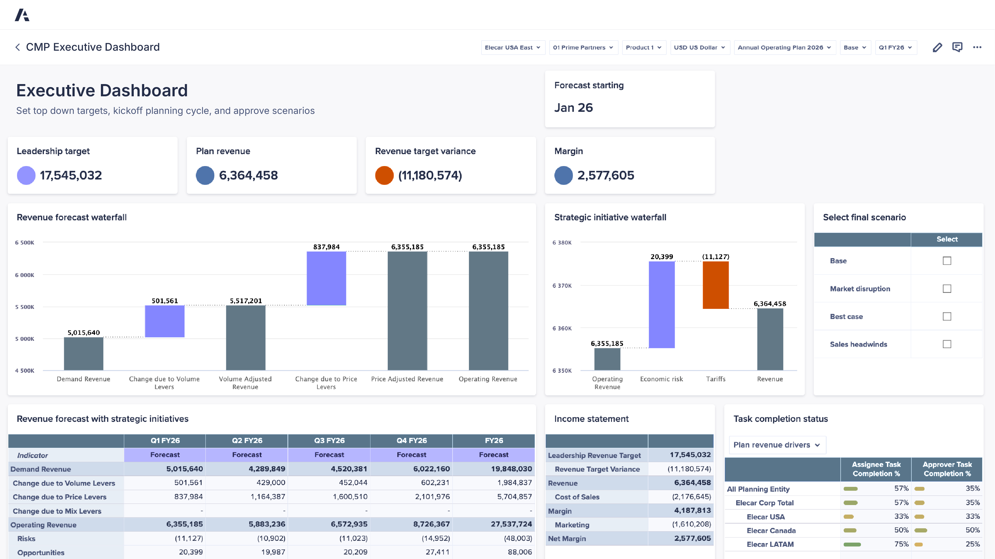 Anaplan planning dashboard titled “CMP Executive Dashboard” displaying financial planning metrics including leadership target, plan revenue, revenue target variance, and margin, with charts showing revenue forecast waterfall analysis, strategic initiative impact, quarterly revenue forecasts, income statement summaries, and task completion status.