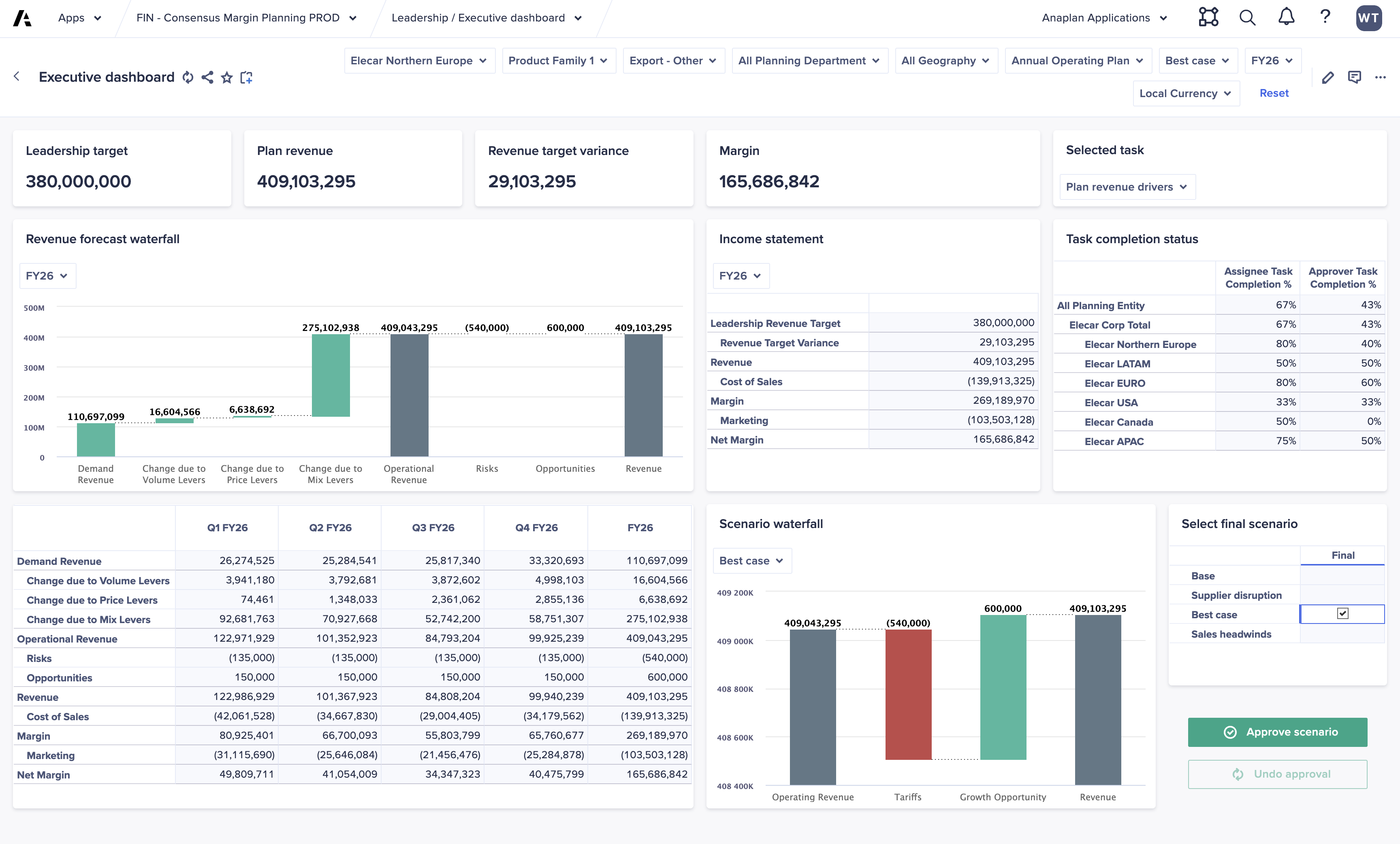 Executive dashboard showing FY26 leadership target 380,000,000, plan revenue 409,103,295, revenue target variance 29,103,295, and margin 165,686,842, with revenue forecast and scenario waterfall charts, income statement and task completion status tables, and Best case selected as the final scenario with an Approve scenario button.