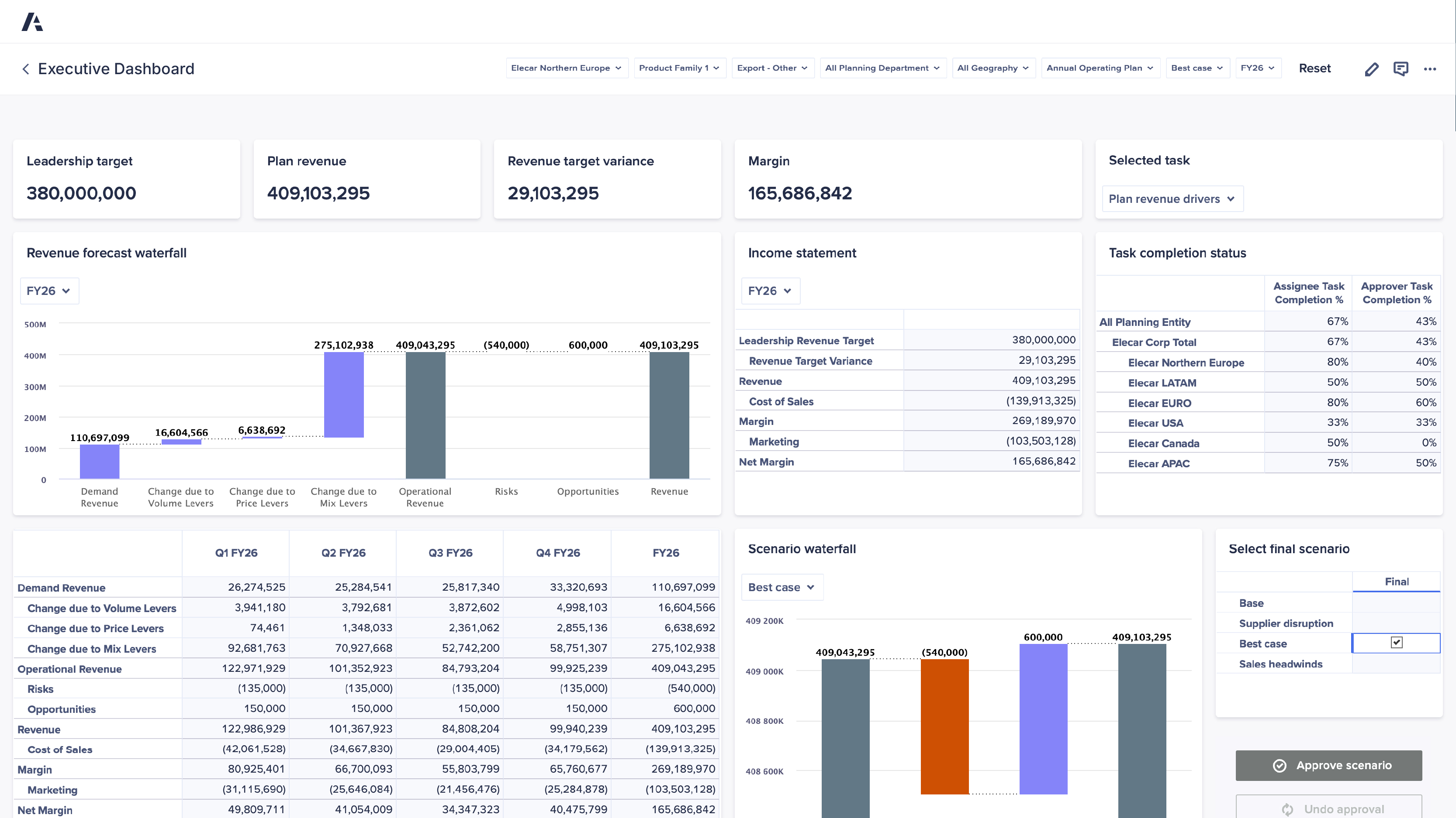 An Anaplan executive dashboard showing FY26 planning results, including leadership target of 380,000,000, plan revenue of 409,103,295, revenue target variance of 29,103,295, and margin of 165,686,842. The screen displays a revenue forecast waterfall chart, an income statement table, task completion status by region, scenario waterfall, and a table of quarterly and annual revenue, cost of sales, margin, and net margin values.