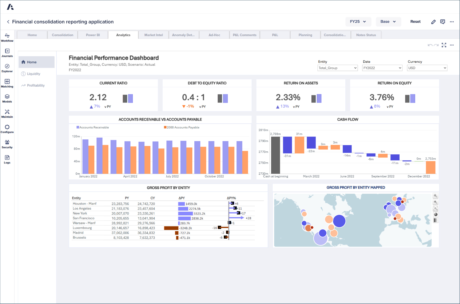 Financial Performance Product Tile Financial performance dashboard displaying KPIs and charts for current ratio, debt to equity, ROA, ROE, cash flow, and gross profit by entity.