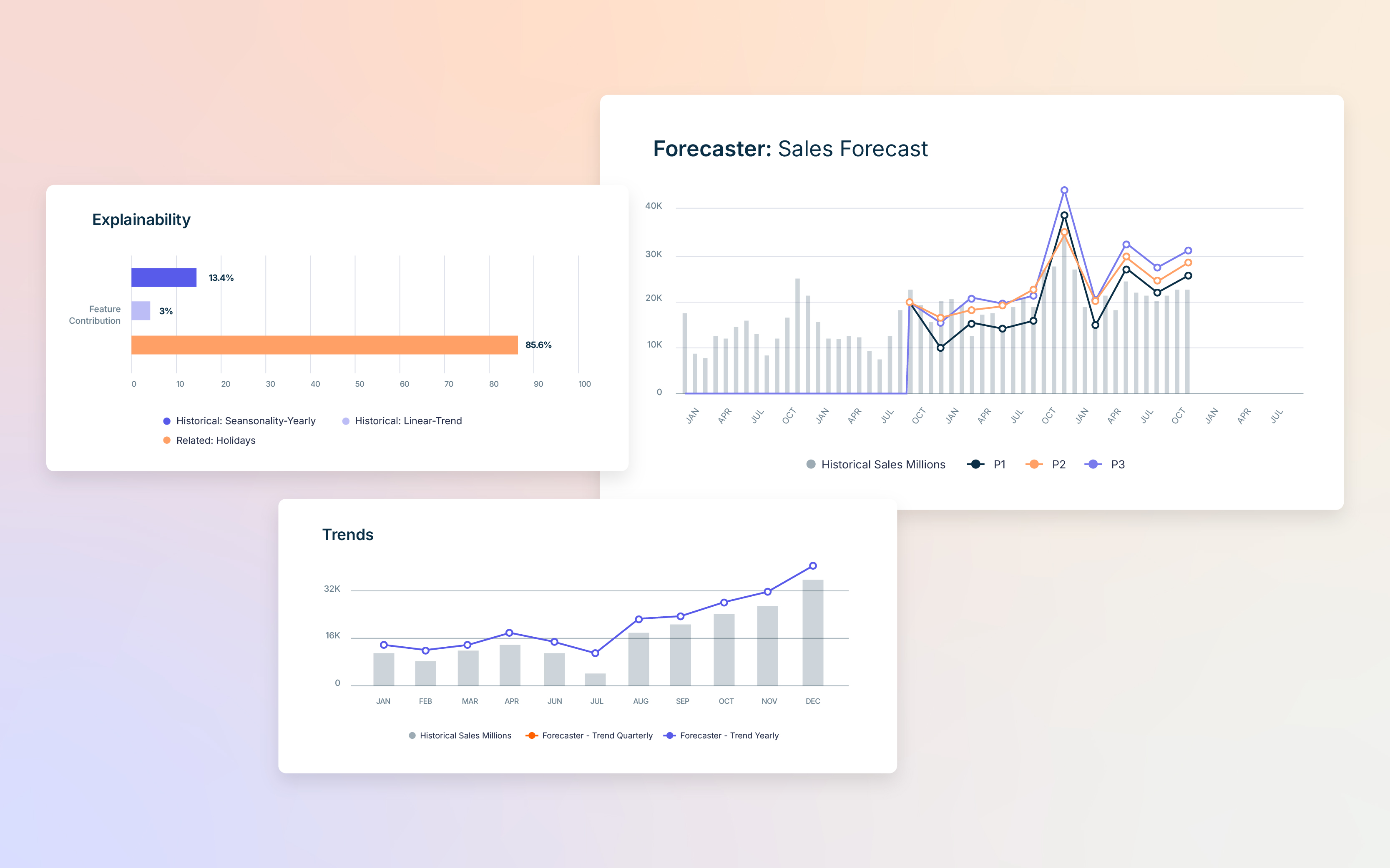 Dashboard showing three visualizations. Left chart titled “Explainability” with feature contribution bars: Historical Seasonality-Yearly 3%, Historical Linear-Trend 13.4%, Related Holidays 85.6%. Right chart titled “Forecaster: Sales Forecast” showing historical sales in millions with three forecast lines (P1, P2, P3). Bottom chart titled “Trends” comparing historical sales millions, quarterly forecast, and yearly forecast.