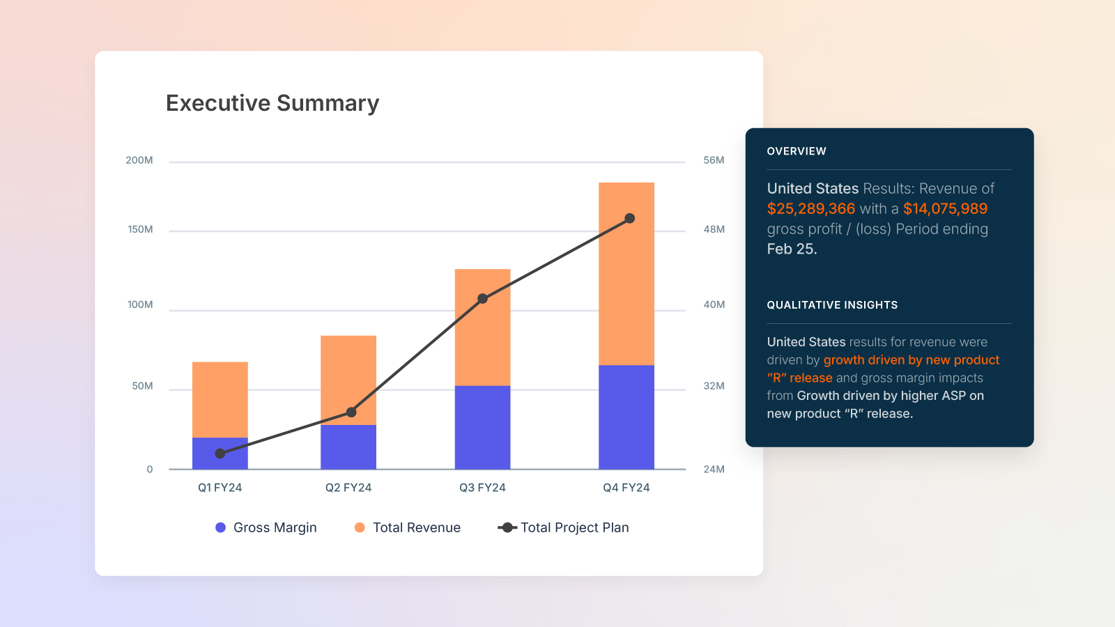 Executive Summary chart showing Q1 to Q4 FY24 performance. Bar graph displays Gross Margin (blue) and Total Revenue (orange) with a rising Total Project Plan (black line). Sidebar highlights: United States revenue of $25,289,366 with $14,075,989 gross profit/loss as of Feb 25. Insights attribute growth to new product “R” release and higher ASP.