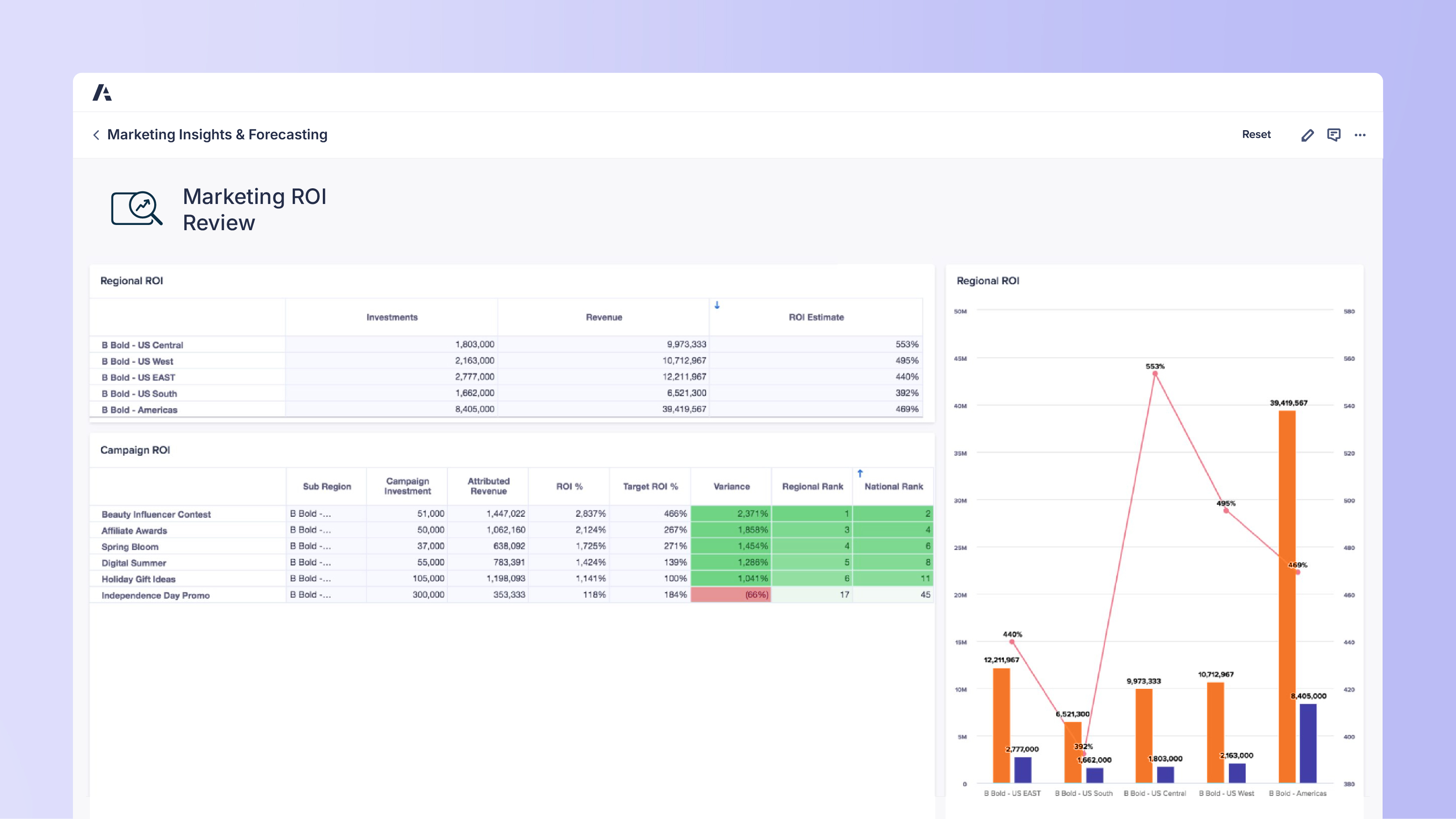 Dashboard titled Marketing Insights & Forecasting. Section heading Marketing ROI Review. Regional ROI table shows: US Central investments 1,803,000, revenue 9,973,333, ROI 553%; US West investments 2,163,000, revenue 10,712,967, ROI 495%; US East investments 2,777,000, revenue 12,211,967, ROI 440%; US South investments 1,682,000, revenue 6,521,300, ROI 329%; Americas investments 8,405,000, revenue 38,419,567, ROI 469%. Campaign ROI table includes Beauty Influencer Contest, Affiliate Awards, Spring Bloom, Digital Summer, Holiday Gift Ideas, Independence Day Promo with campaign investment, attributed revenue, ROI %, target ROI %, variance, and regional and national rank. Right side shows Regional ROI chart with orange bars for revenue, blue bars for investment, and red line indicating ROI % across regions.