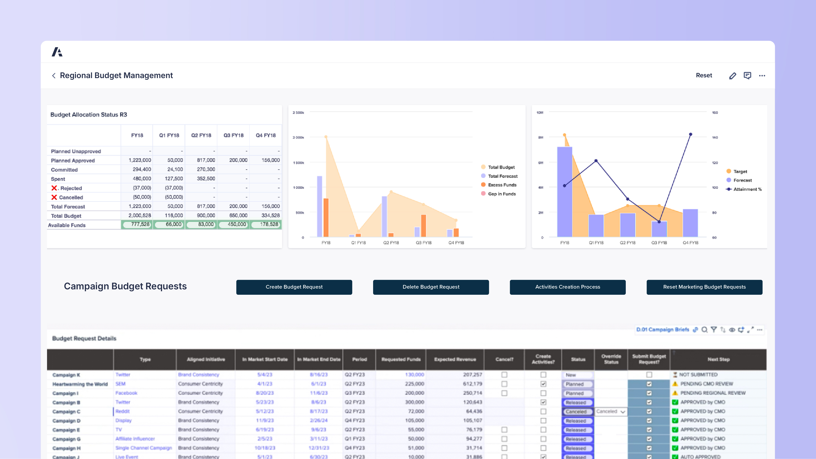 Regional Budget Management dashboard showing budget allocation status, campaign budget requests, and charts for total budget, forecast, and attainment. Includes a table of campaign budget request details with status and approvals.
