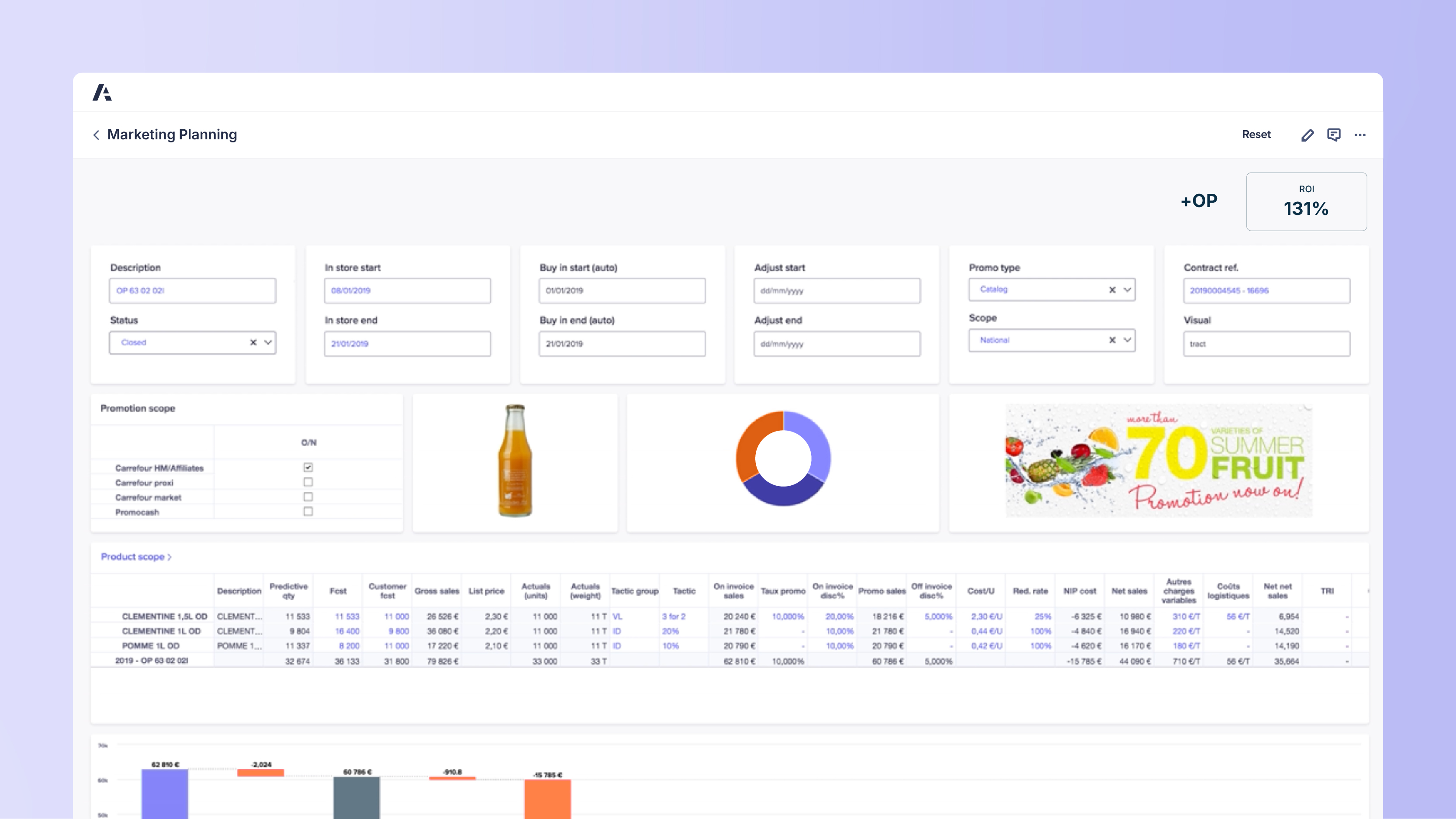 Dashboard titled Marketing Planning. Fields include Description OP 63 02 021, Status Closed, Buy in start 05/01/2019, In store start 08/01/2019, Buy in end 21/01/2019, Adjust start and end blank, Promo type Catalog, Scope National, Contract reference 2019004565-16696, Visual tract. Promotion scope lists Carrefour HM/Affiliates checked, others unchecked. Visuals include product image of a juice bottle, pie chart, and promotion banner reading 'More than 70 varieties of summer fruit promotion now on!' Product scope table includes Clementine 1.5L, Clementine 1L, and Pomme 1L with predictive quantity, cost, gross sales, list price, promo sales, on invoice discounts, net sales, and TRI. Bottom section shows bar chart comparing product-level net sales and promotional impact.