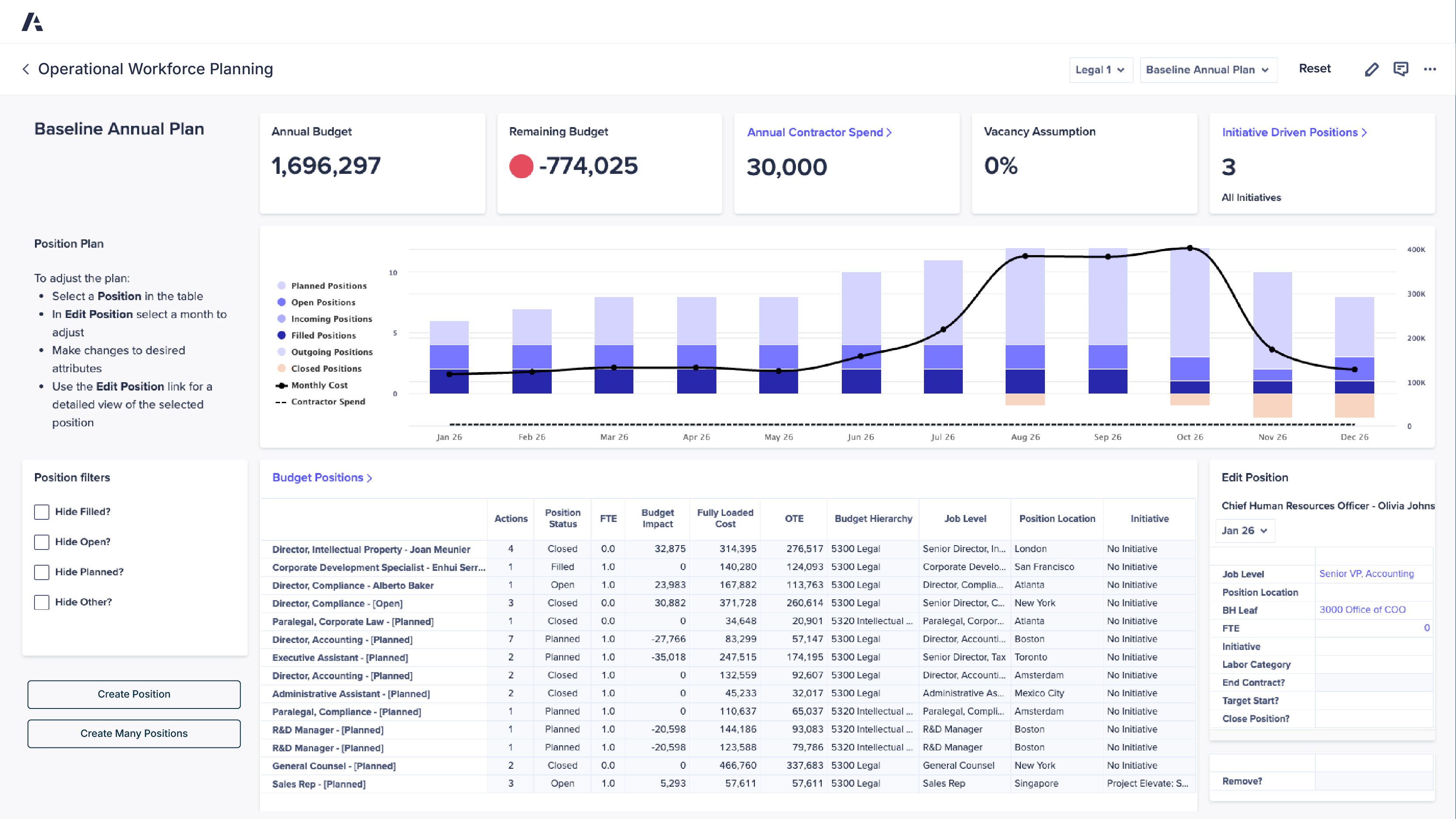 Operational Workforce Planning “Baseline Annual Plan” dashboard showing annual budget 1,696,297, remaining budget -774,025, annual contractor spend 30,000, vacancy assumption 0%, and initiative-driven positions 3, with a stacked monthly positions chart and cost trend line, position filters, a “Budget Positions” table (status, FTE, budget impact, fully loaded cost, OTE, job level, location, initiative), and an “Edit Position” details panel.