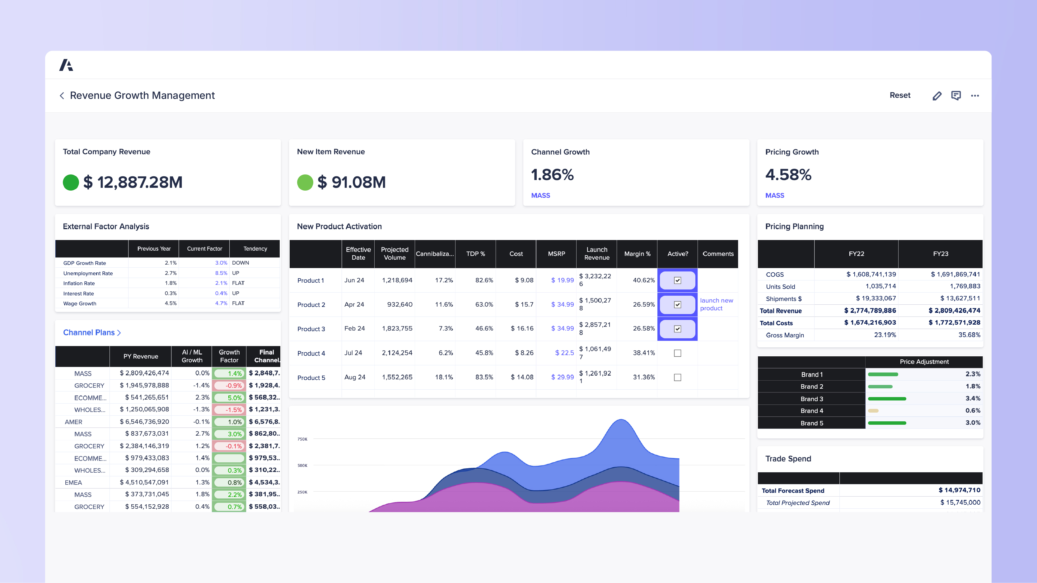 Anaplan revenue growth management dashboard displaying total revenue, new item revenue, channel and pricing growth, product activation details, pricing planning, and trade spend with charts and tables.