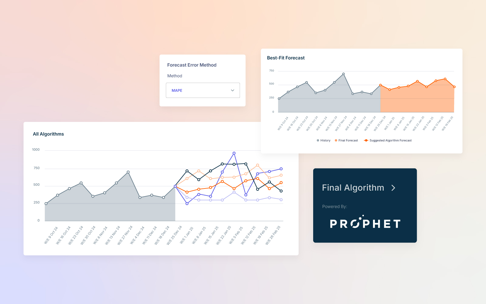 Image displaying forecast evaluation charts including forecast error method, best-fit forecast, algorithm comparisons, and a callout highlighting Prophet as the final algorithm. Presented on a soft pastel gradient background.