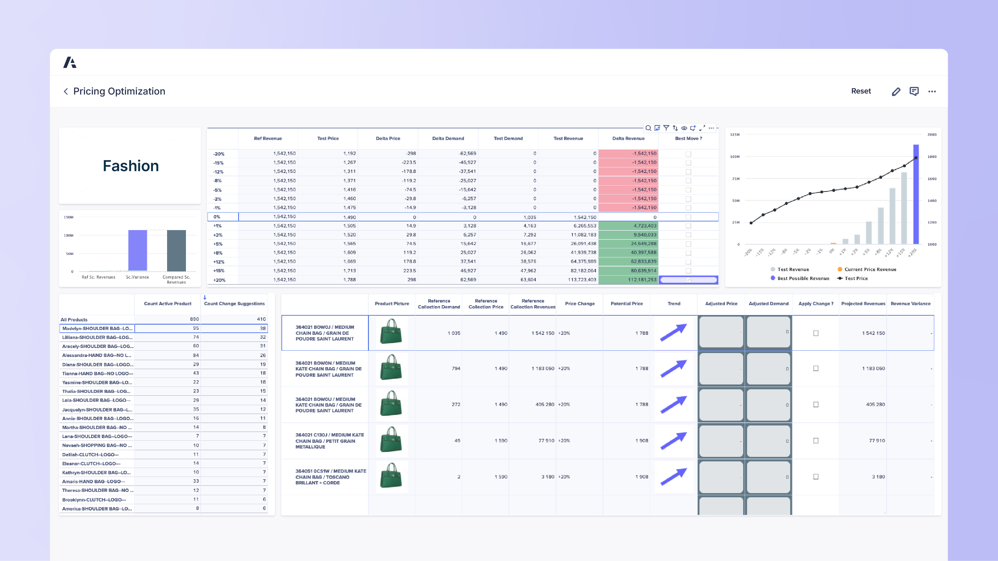 Pricing Optimization dashboard for Fashion showing a price test table with reference revenue, test price, and demand and revenue deltas, with revenue comparison charts and a product grid with suggested price changes, projected revenues, and revenue variance.