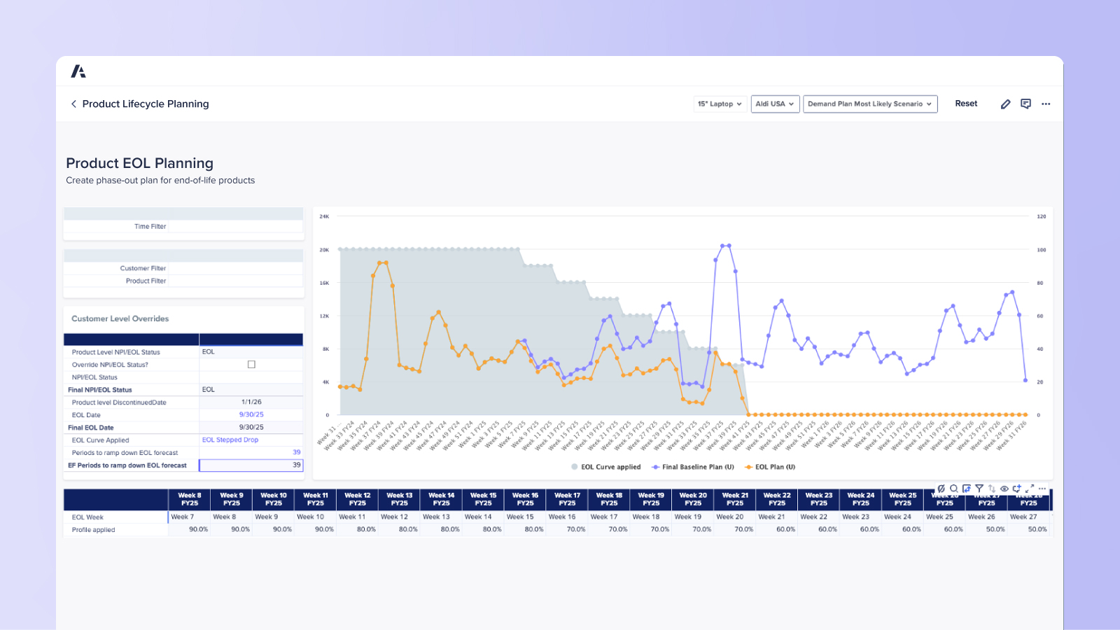 Product Lifecycle Planning dashboard Shows a timeline of introduction, growth, maturity, and phase-out for each product, alongside demand curves, profitability metrics, and recommended adjustments.
