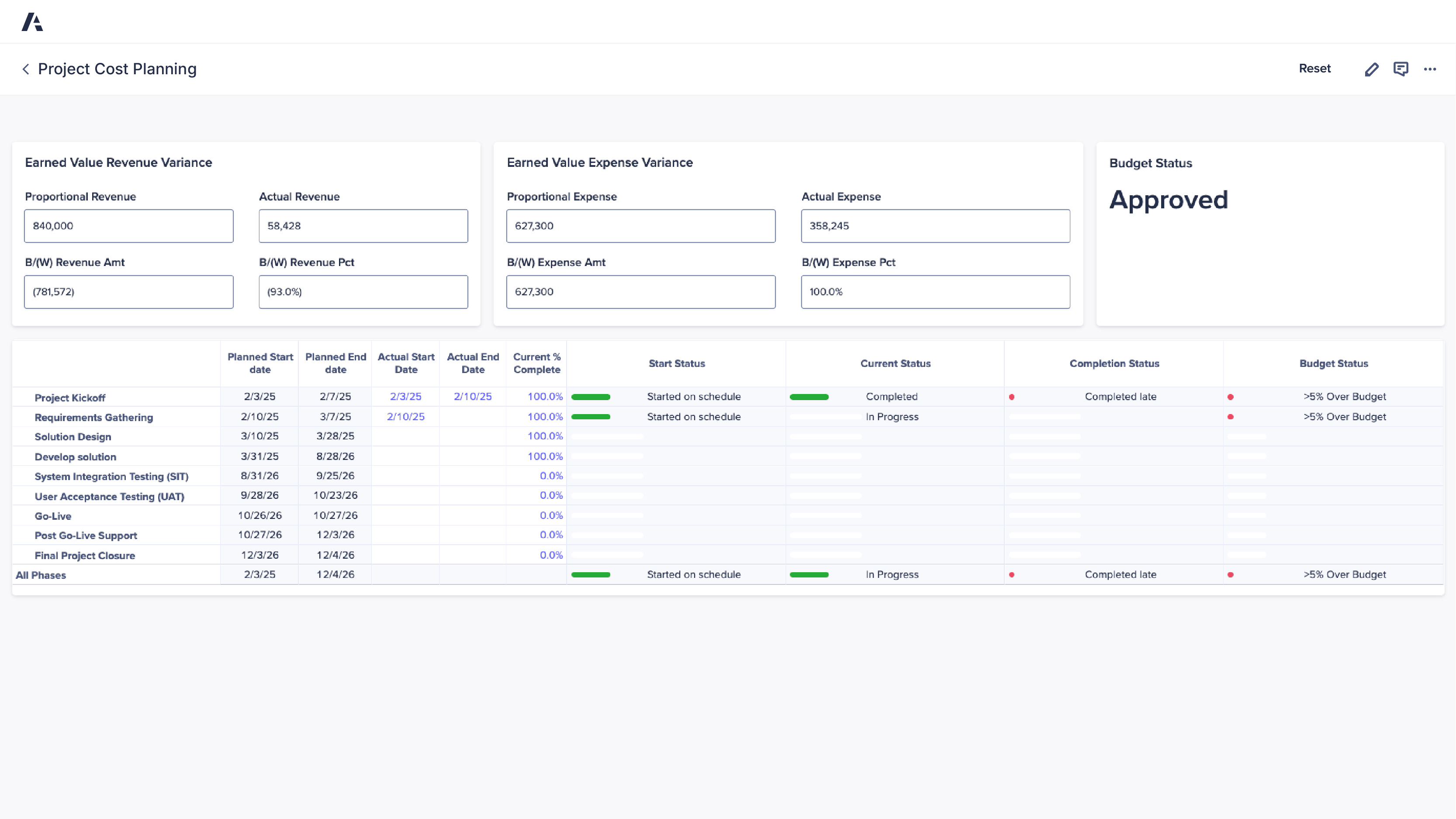 Anaplan Project Cost Planning dashboard showing earned value revenue and expense variance, budget status marked as approved, and a detailed project phase table with planned and actual dates, completion percentages, schedule status, and budget variance indicators.